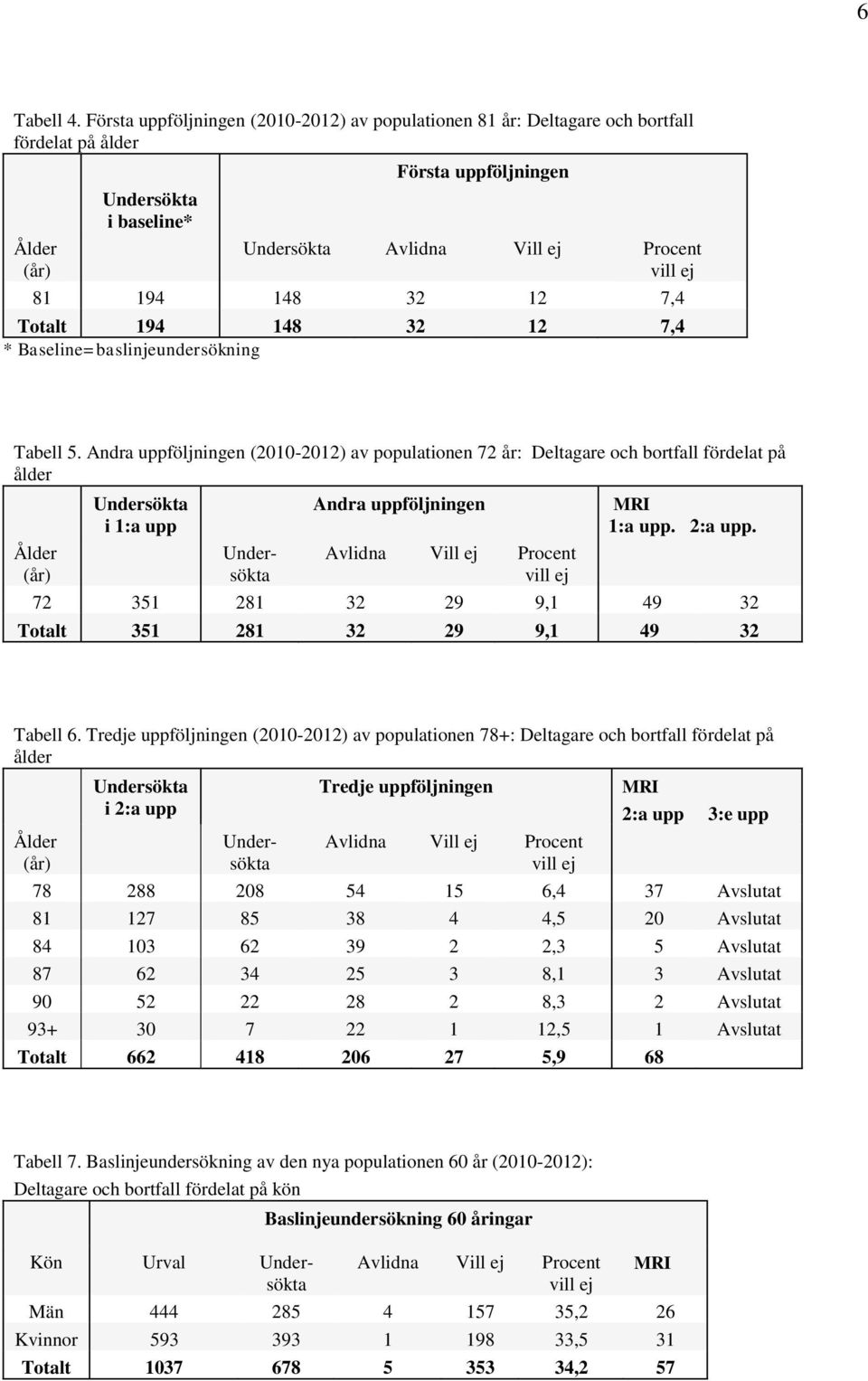 194 148 32 12 7,4 Totalt 194 148 32 12 7,4 * Baseline=baslinjeundersökning Tabell 5.