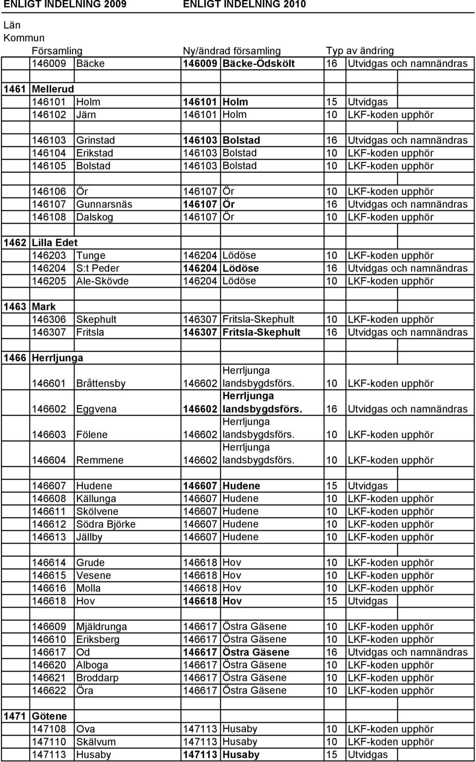 namnändras 146108 Dalskog 146107 Ör 10 LKF-koden upphör 1462 Lilla Edet 146203 Tunge 146204 Lödöse 10 LKF-koden upphör 146204 S:t Peder 146204 Lödöse 16 Utvidgas och namnändras 146205 Ale-Skövde