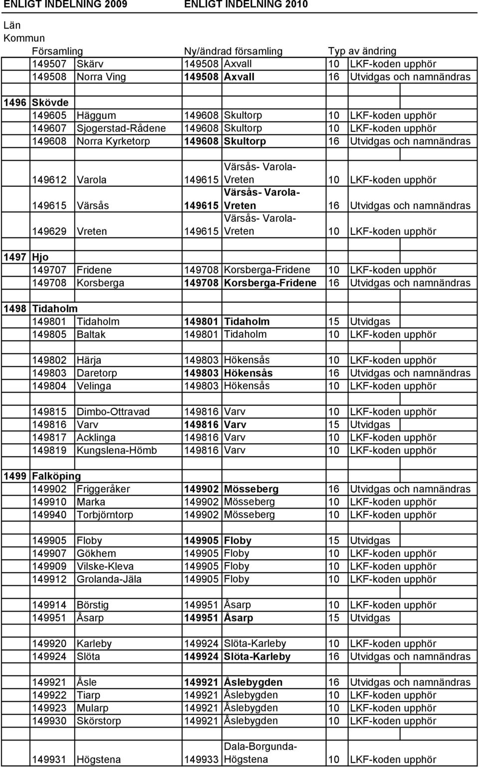Vreten 16 Utvidgas och namnändras 149629 Vreten Värsås- Varola- 149615 Vreten 10 LKF-koden upphör 1497 Hjo 149707 Fridene 149708 Korsberga-Fridene 10 LKF-koden upphör 149708 Korsberga 149708
