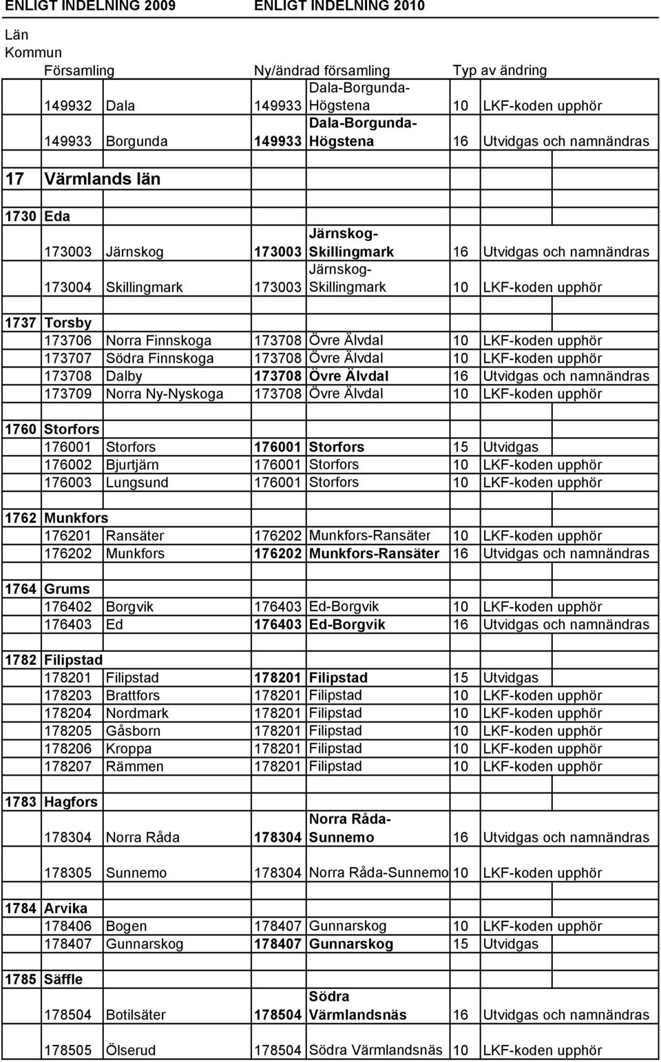 Finnskoga 173708 Övre Älvdal 10 LKF-koden upphör 173708 Dalby 173708 Övre Älvdal 16 Utvidgas och namnändras 173709 Norra Ny-Nyskoga 173708 Övre Älvdal 10 LKF-koden upphör 1760 Storfors 176001