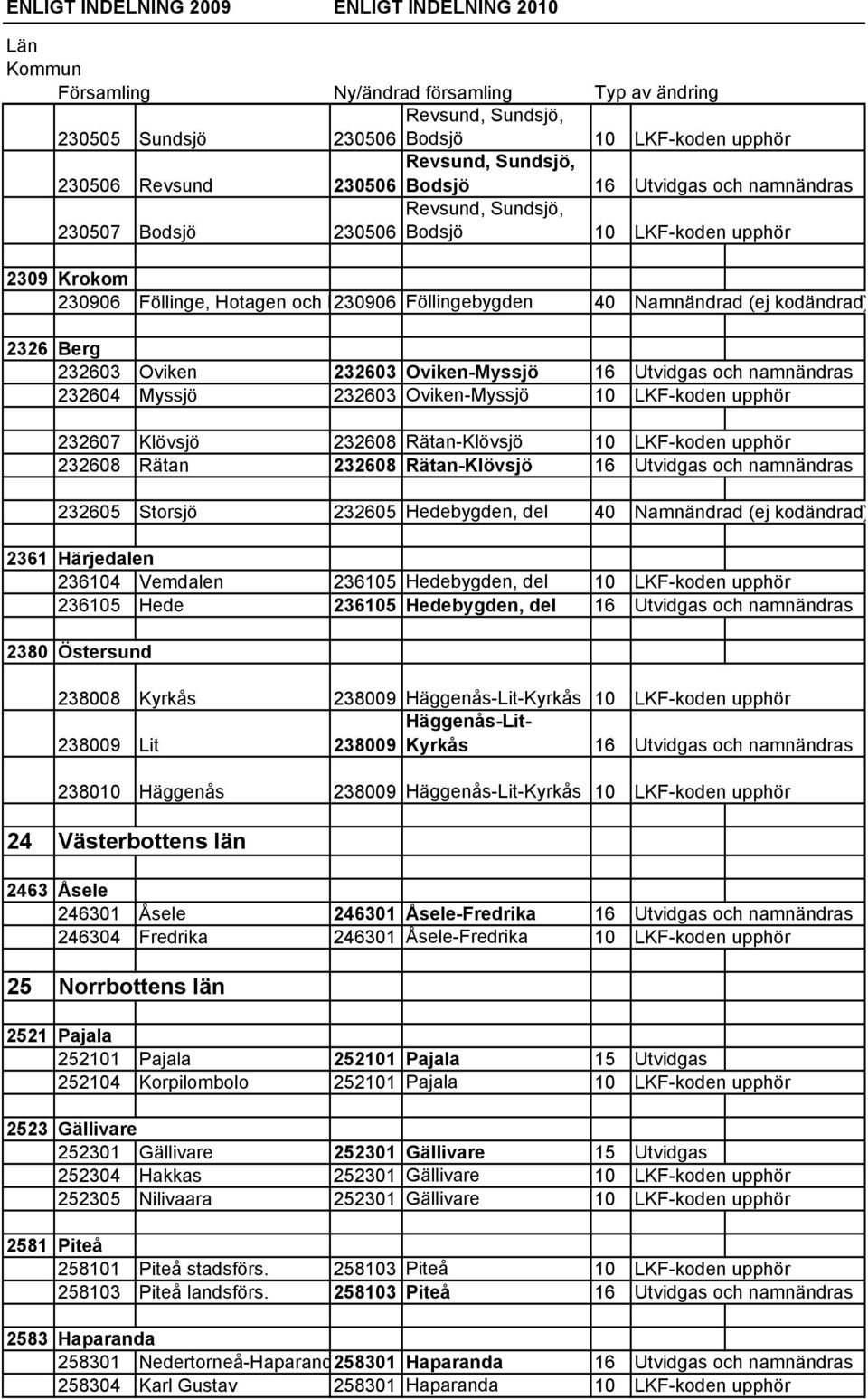 Oviken-Myssjö 10 LKF-koden upphör 232607 Klövsjö 232608 Rätan-Klövsjö 10 LKF-koden upphör 232608 Rätan 232608 Rätan-Klövsjö 16 Utvidgas och namnändras 232605 Storsjö 232605 Hedebygden, del 40