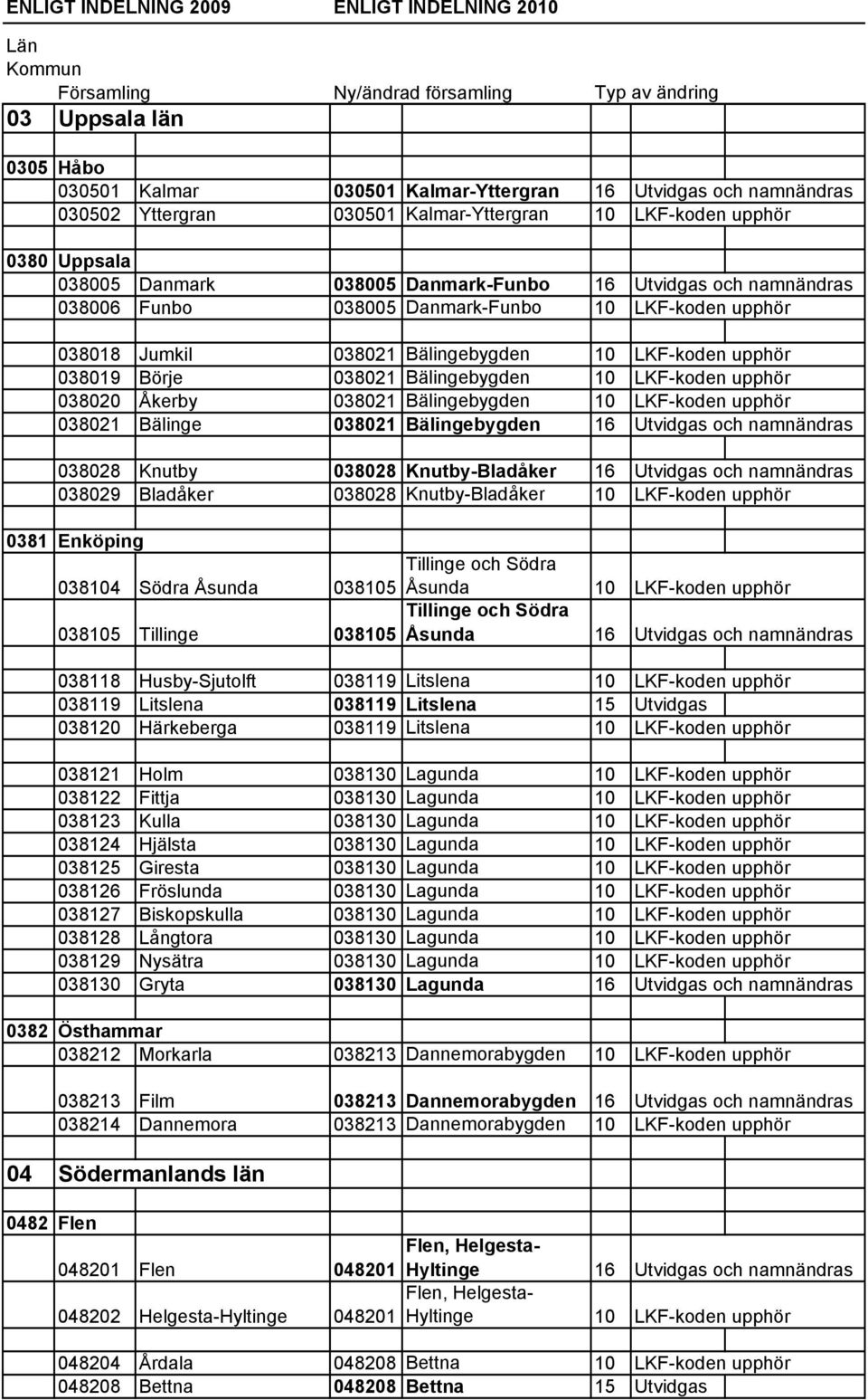 Åkerby 038021 Bälingebygden 10 LKF-koden upphör 038021 Bälinge 038021 Bälingebygden 16 Utvidgas och namnändras 038028 Knutby 038028 Knutby-Bladåker 16 Utvidgas och namnändras 038029 Bladåker 038028