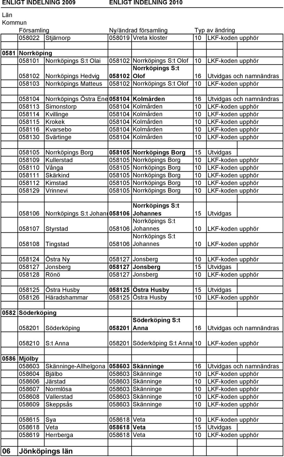 058104 Kolmården 10 LKF-koden upphör 058114 Kvillinge 058104 Kolmården 10 LKF-koden upphör 058115 Krokek 058104 Kolmården 10 LKF-koden upphör 058116 Kvarsebo 058104 Kolmården 10 LKF-koden upphör