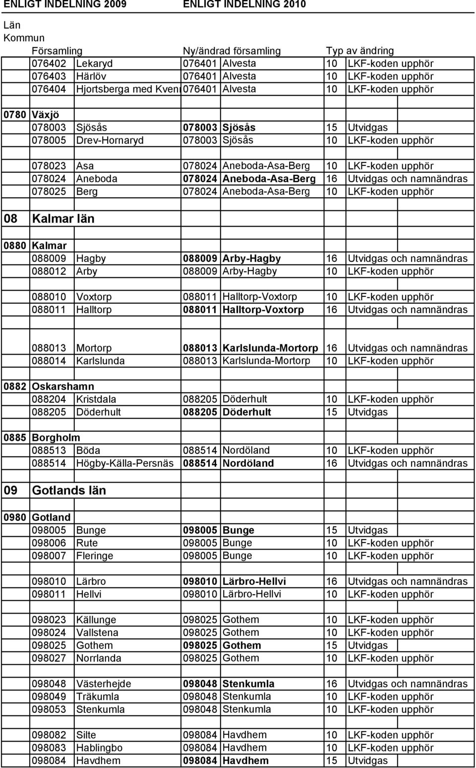 078025 Berg 078024 Aneboda-Asa-Berg 10 LKF-koden upphör 08 Kalmar län 0880 Kalmar 088009 Hagby 088009 Arby-Hagby 16 Utvidgas och namnändras 088012 Arby 088009 Arby-Hagby 10 LKF-koden upphör 088010