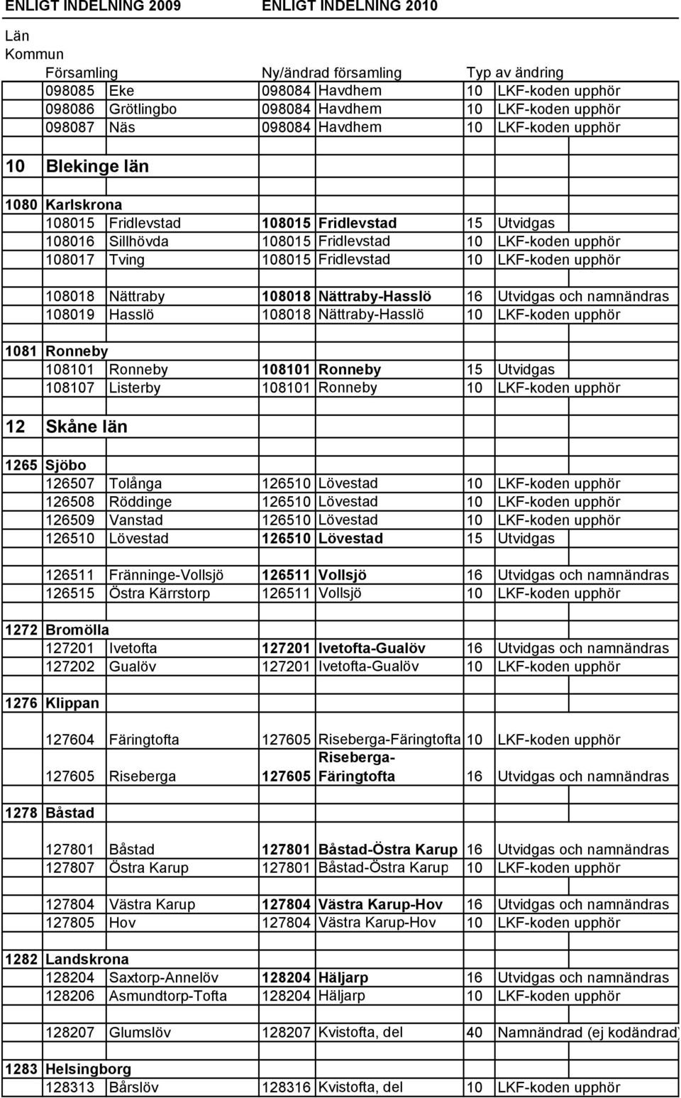 namnändras 108019 Hasslö 108018 Nättraby-Hasslö 10 LKF-koden upphör 1081 Ronneby 108101 Ronneby 108101 Ronneby 15 Utvidgas 108107 Listerby 108101 Ronneby 10 LKF-koden upphör 12 Skåne län 1265 Sjöbo