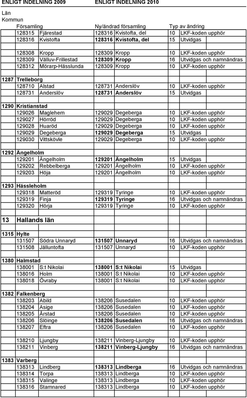 Kristianstad 129026 Maglehem 129029 Degeberga 10 LKF-koden upphör 129027 Hörröd 129029 Degeberga 10 LKF-koden upphör 129028 Huaröd 129029 Degeberga 10 LKF-koden upphör 129029 Degeberga 129029