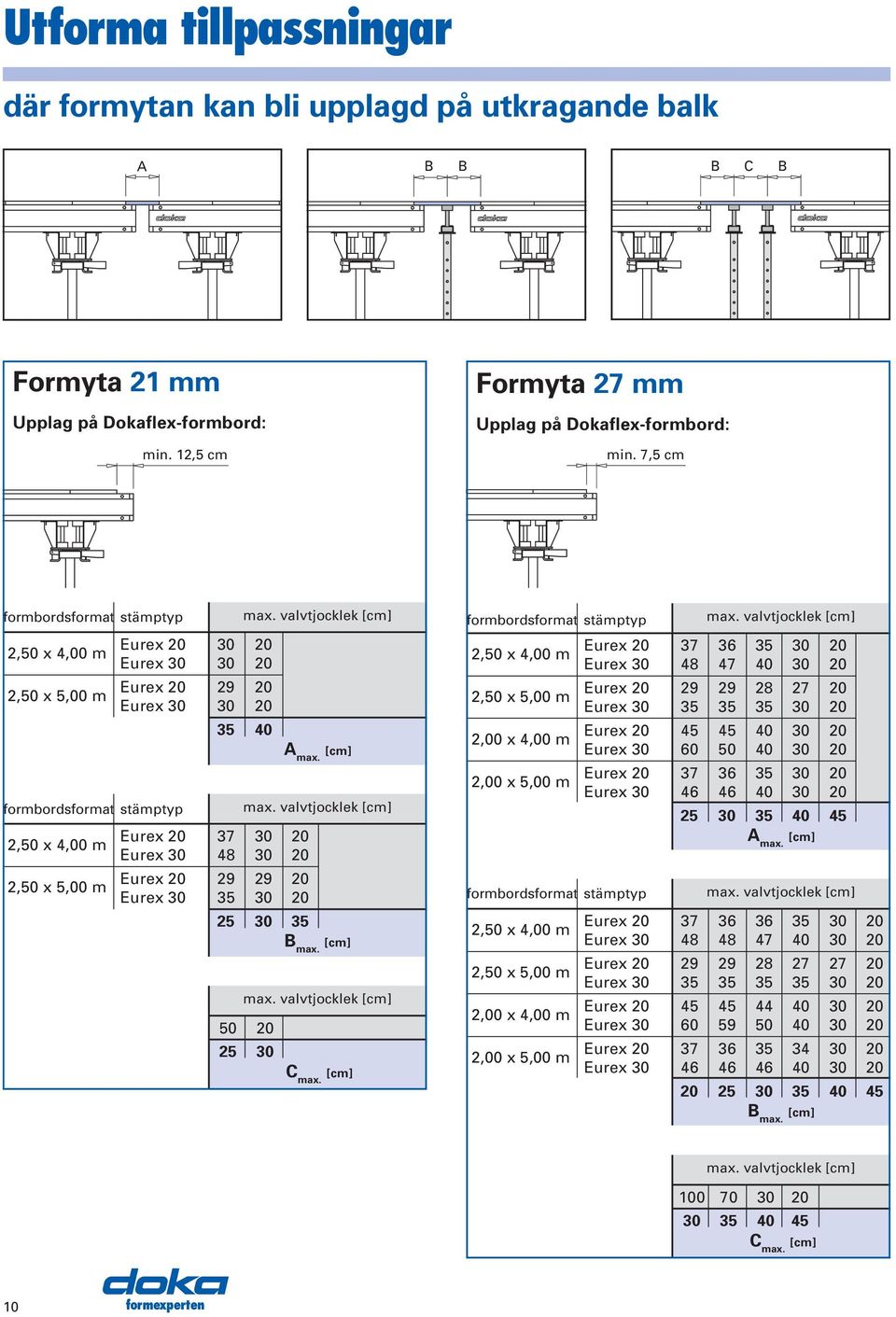 valvtjocklek [cm] 2,50 x 4,00 m 2,50 x 5,00 m Eurex Eurex 37 29 29 Eurex Eurex 48 35 25 35 B max. [cm] C max. [cm] formbordsformat stämptyp max.