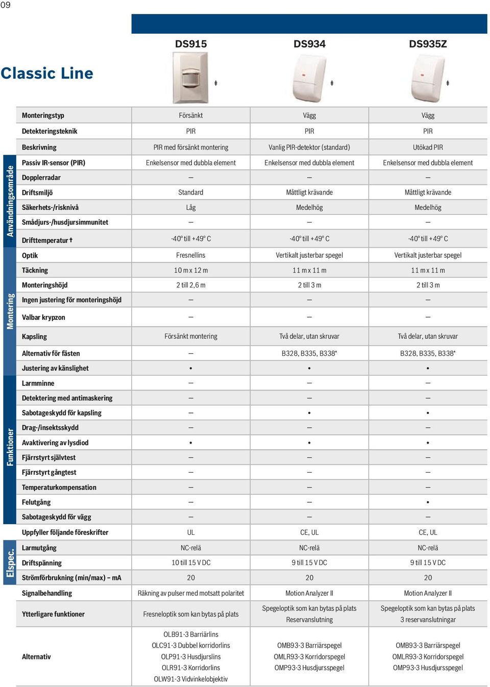 Säkerhets-/risknivå Låg Medelhög Medelhög Smådjurs-/husdjursimmunitet -40 till +49 C -40 till +49 C -40 till +49 C Optik Fresnellins Vertikalt justerbar spegel Vertikalt justerbar spegel Täckning 10