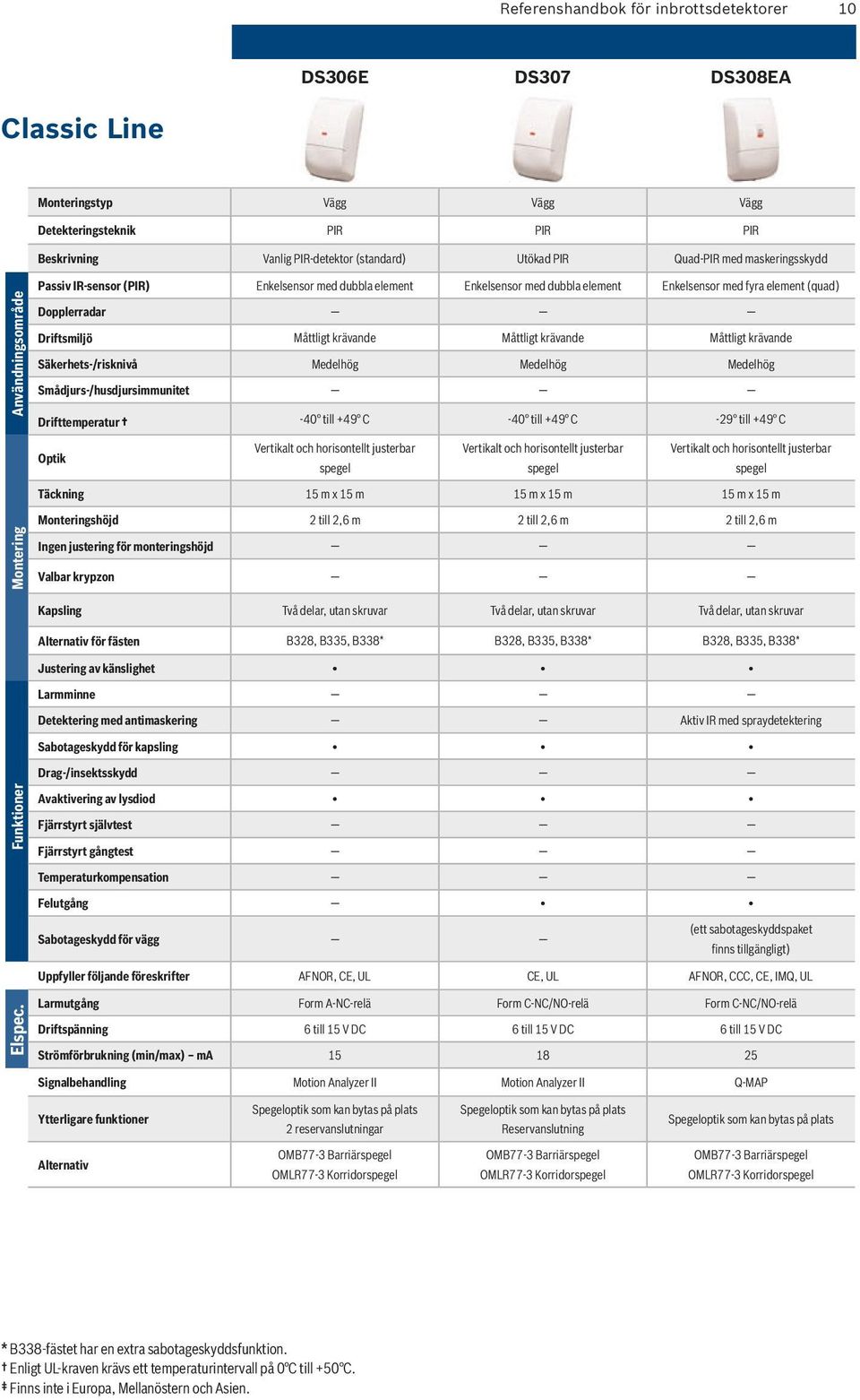 Måttligt krävande Måttligt krävande Måttligt krävande Säkerhets-/risknivå Medelhög Medelhög Medelhög Smådjurs-/husdjursimmunitet -40 till +49 C -40 till +49 C -29 till +49 C Optik Vertikalt och