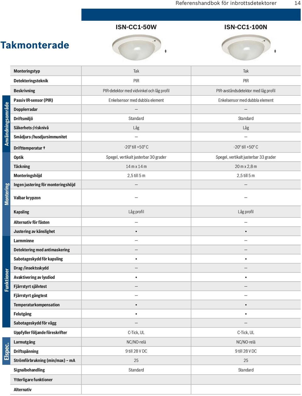 Säkerhets-/risknivå Låg Låg Smådjurs-/husdjursimmunitet -20 till +50 C -20 till +50 C Optik Spegel, vertikalt justerbar 30 grader Spegel, vertikalt justerbar 33 grader Täckning 14 m x 14 m 20 m x 2,8