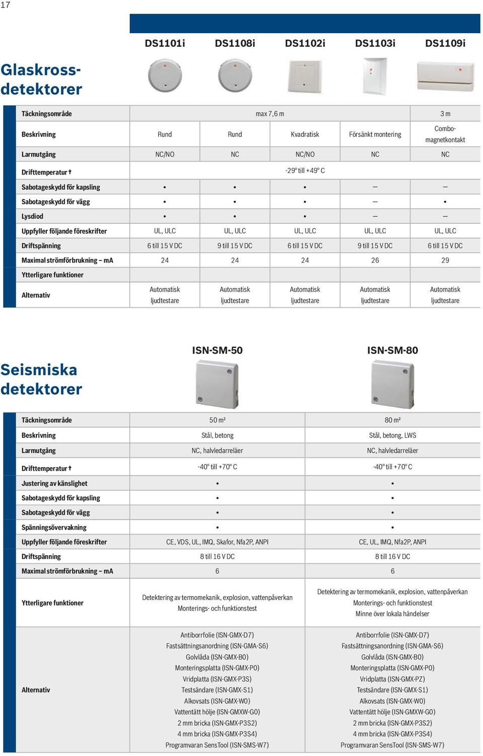 9 till 15 V DC 6 till 15 V DC Maximal strömförbrukning ma 24 24 24 26 29 Automatisk ljudtestare Automatisk ljudtestare Automatisk ljudtestare Automatisk ljudtestare Automatisk ljudtestare Seismiska