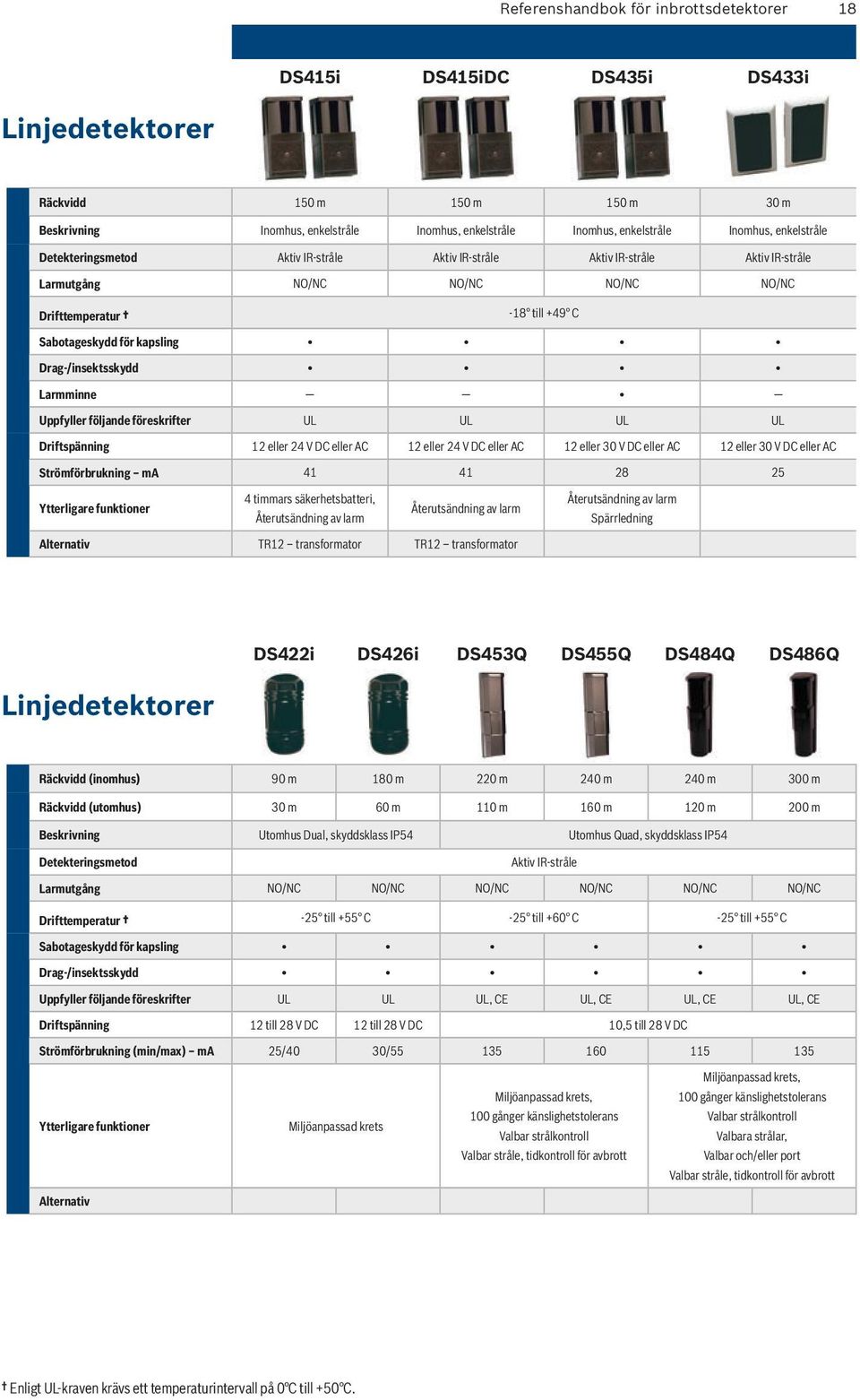 Larmminne Uppfyller följande föreskrifter UL UL UL UL Driftspänning 12 eller 24 V DC eller AC 12 eller 24 V DC eller AC 12 eller 30 V DC eller AC 12 eller 30 V DC eller AC Strömförbrukning ma 41 41