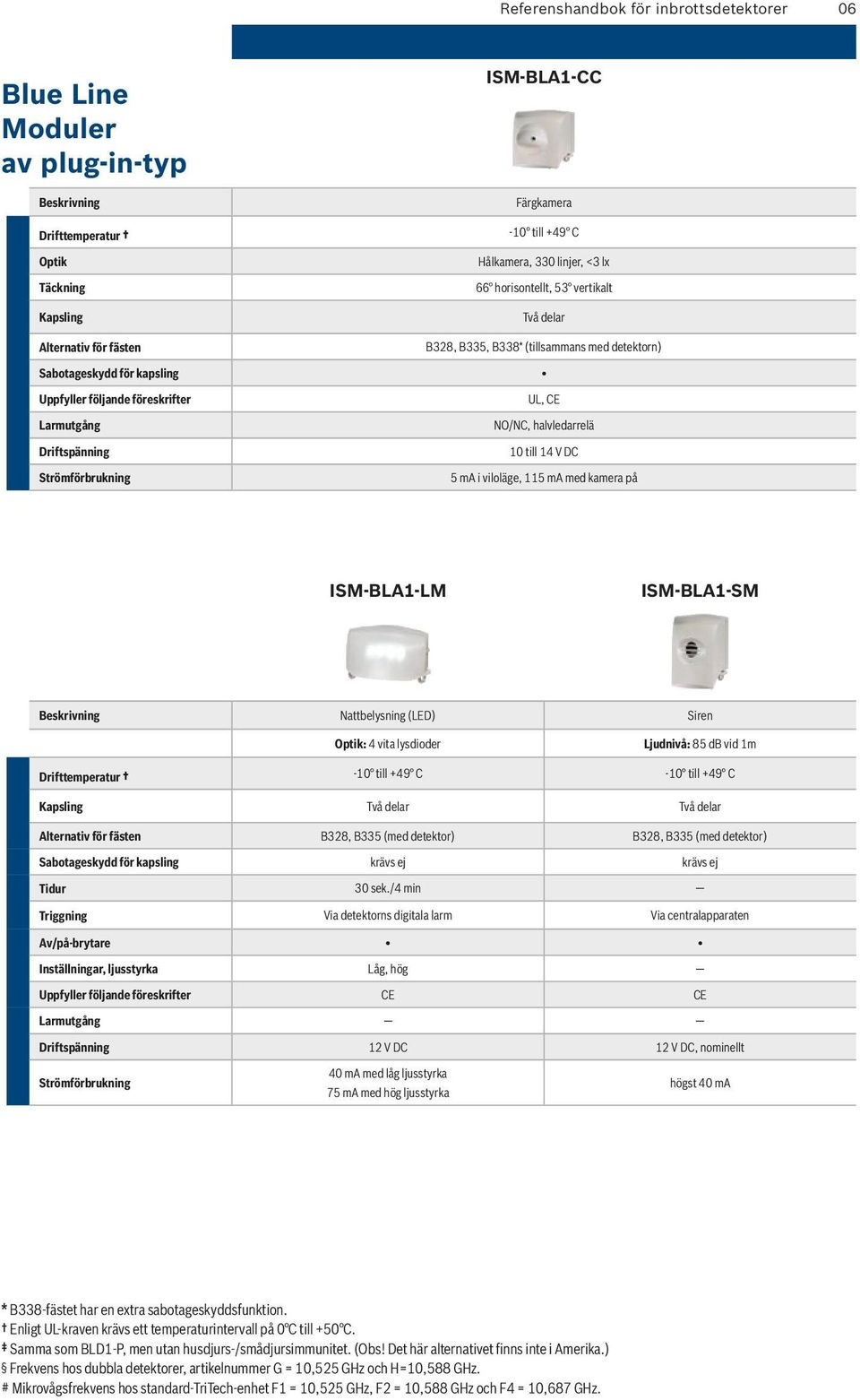 halvledarrelä 10 till 14 V DC 5 ma i viloläge, 115 ma med kamera på ISM-BLA1-LM ISM-BLA1-SM Beskrivning Nattbelysning (LED) Siren Optik: 4 vita lysdioder Ljudnivå: 85 db vid 1m -10 till +49 C -10