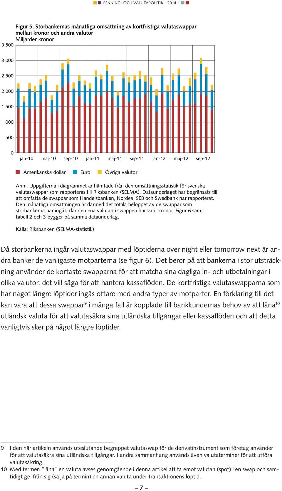 jan-12 maj-12 sep-12 Amerikanska dollar Euro Övriga valutor Anm. Uppgifterna i diagrammet är hämtade från den omsättningsstatistik för svenska valutaswappar som rapporteras till Riksbanken (SELMA).