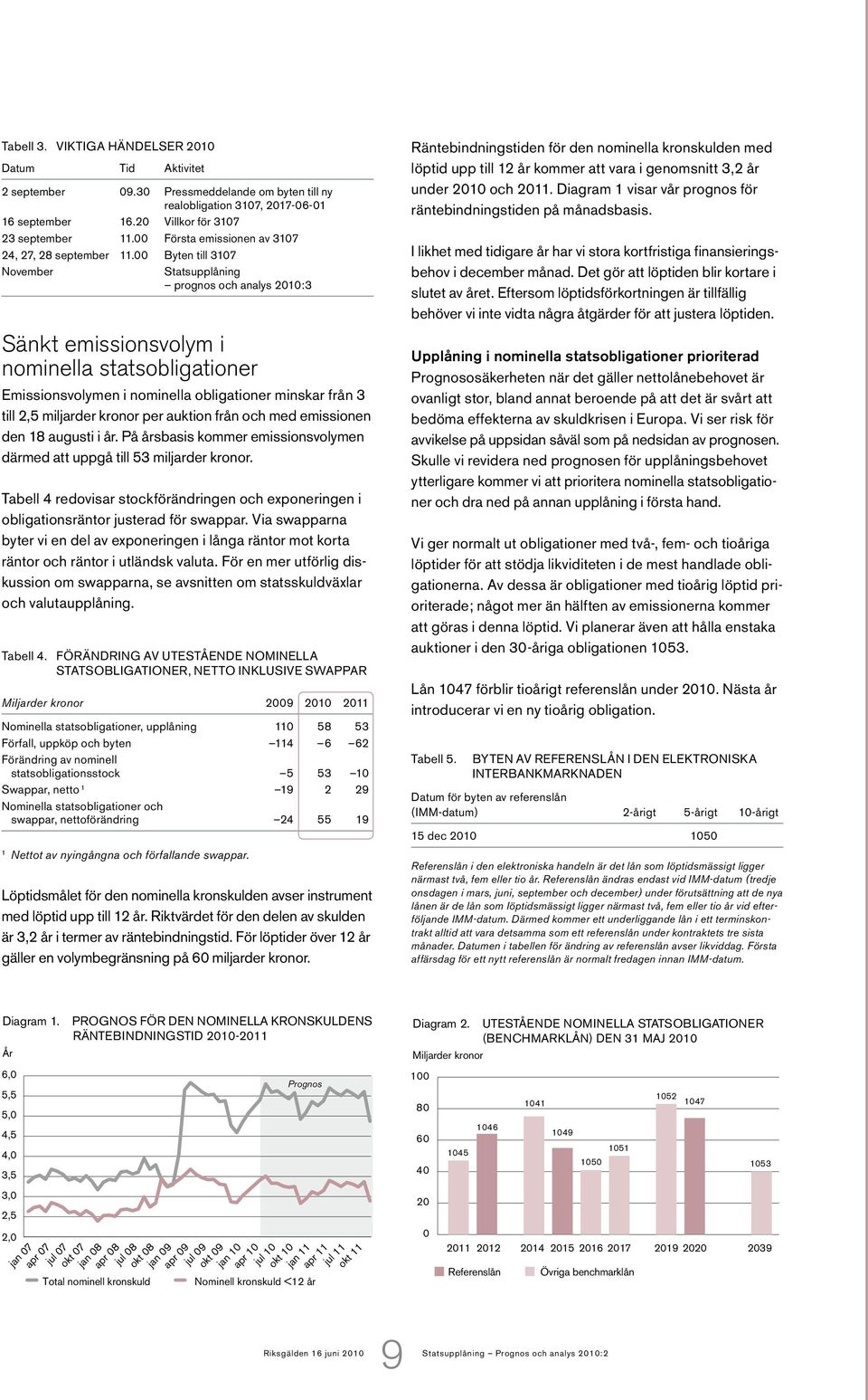 Byten till 317 November Statsupplåning prognos och analys 21:3 Sänkt emissionsvolym i nominella statsobligationer Emissionsvolymen i nominella obligationer minskar från 3 till 2,5 miljarder kronor