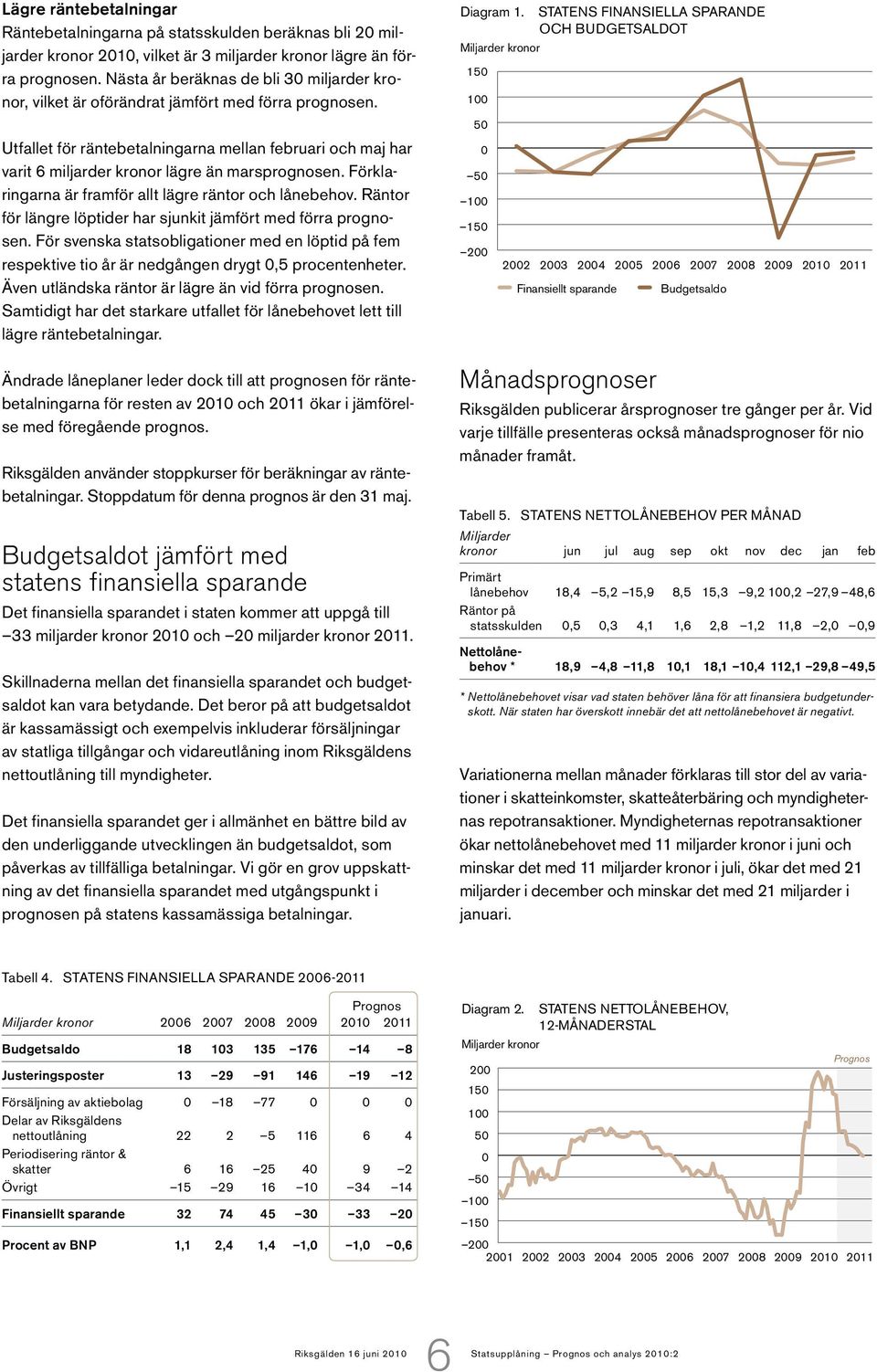 STATENS FINANSIELLA SPARANDE OCH BUDGETSALDOT 15 1 5 Utfallet för räntebetalningarna mellan februari och maj har varit 6 miljarder kronor lägre än marsprognosen.