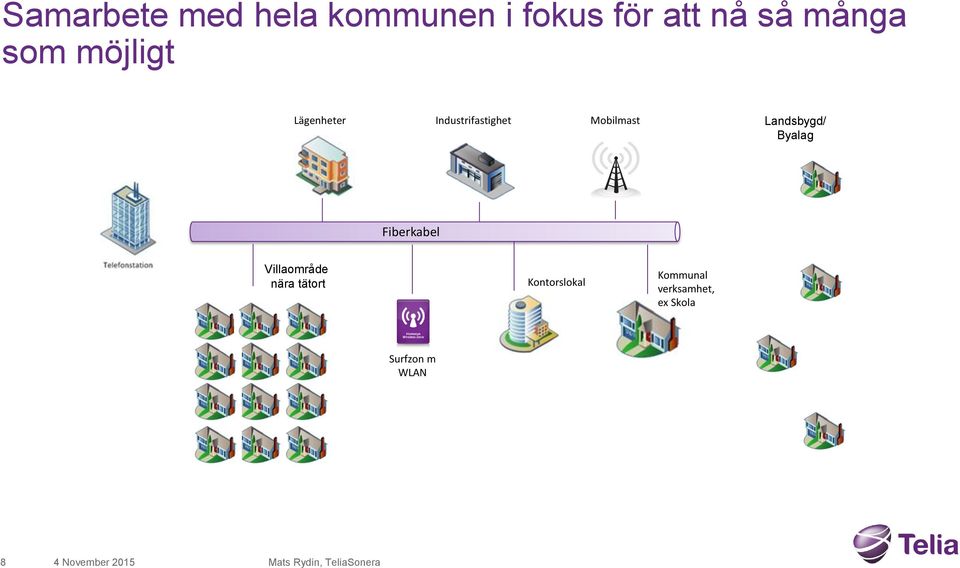 Landsbygd/ Byalag Fiberkabel Villaområde nära tätort