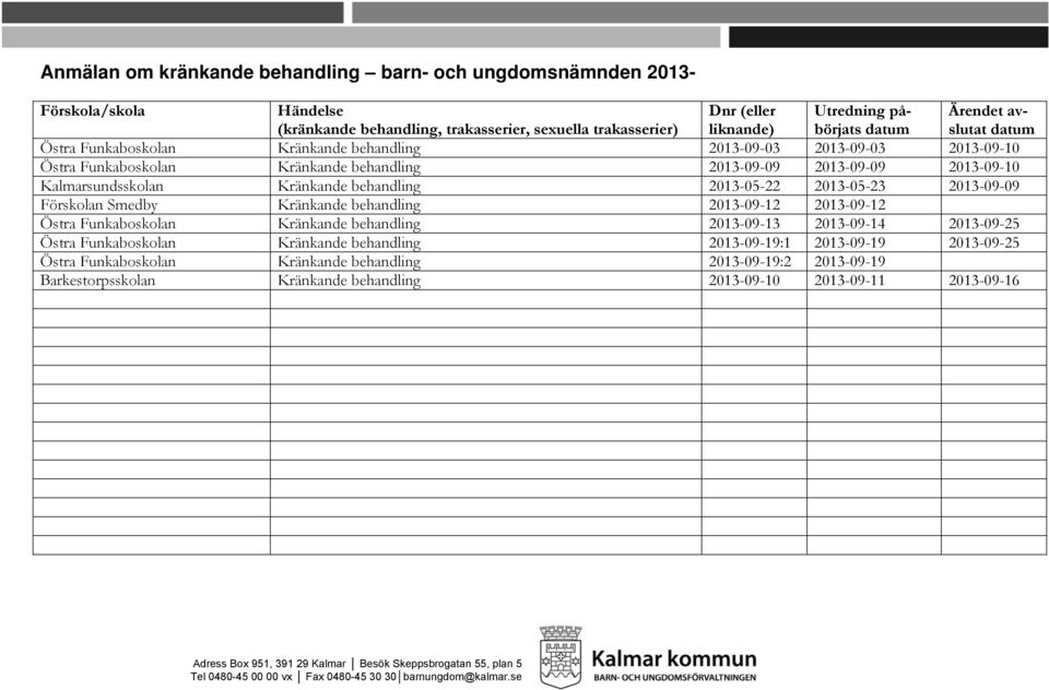 behandling 2013-05-22 2013-05-23 2013-09-09 Förskolan Smedby Kränkande behandling 2013-09-12 2013-09-12 Östra Funkaboskolan Kränkande behandling 2013-09-13 2013-09-14 2013-09-25 Östra Funkaboskolan