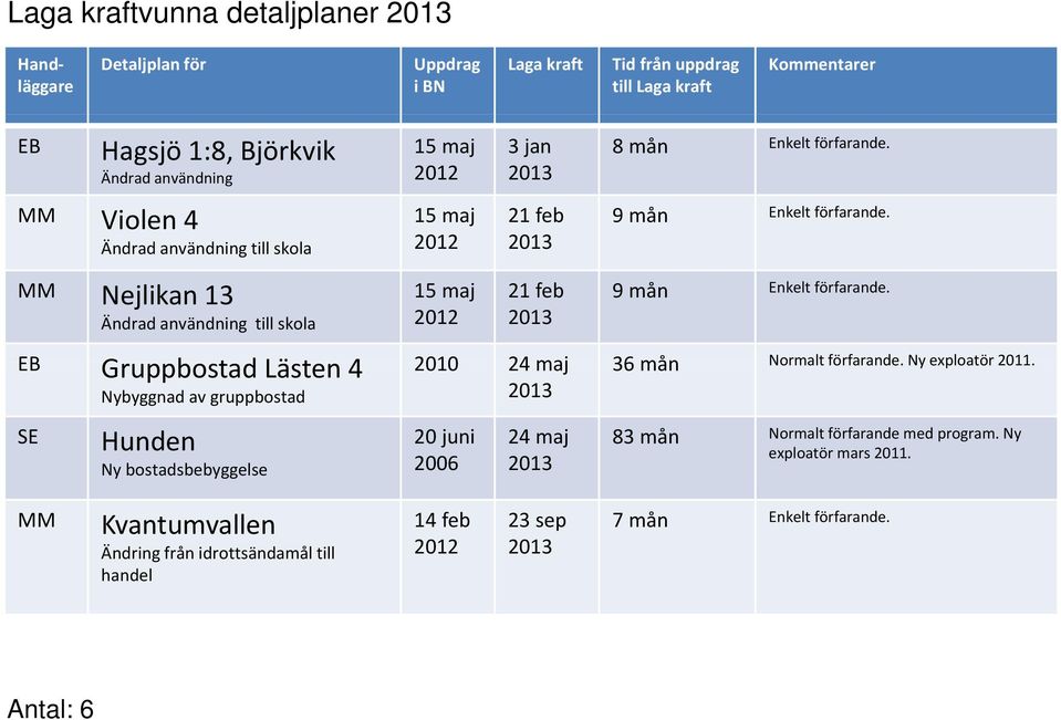 9 mån Enkelt förfarande.