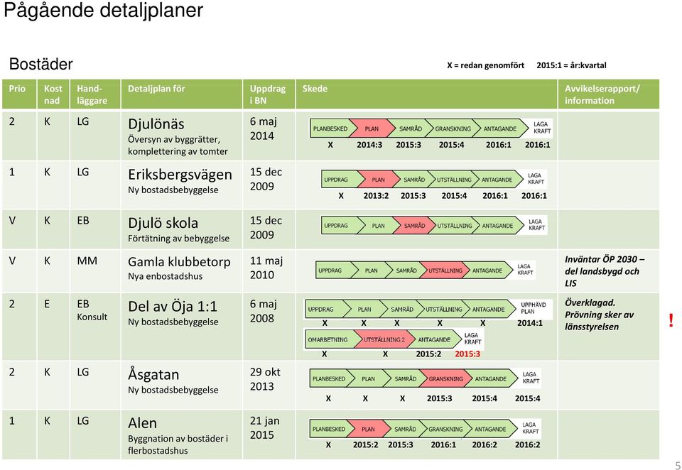 av bebyggelse 2009 V K MM Gamla klubbetorp Nya enbostadshus 11 maj 2010 Inväntar ÖP 2030 del landsbygd och LIS 2 E EB Konsult Del av Öja 1:1 Ny bostadsbebyggelse 6 maj 2008 X X X X X :1 Överklagad.