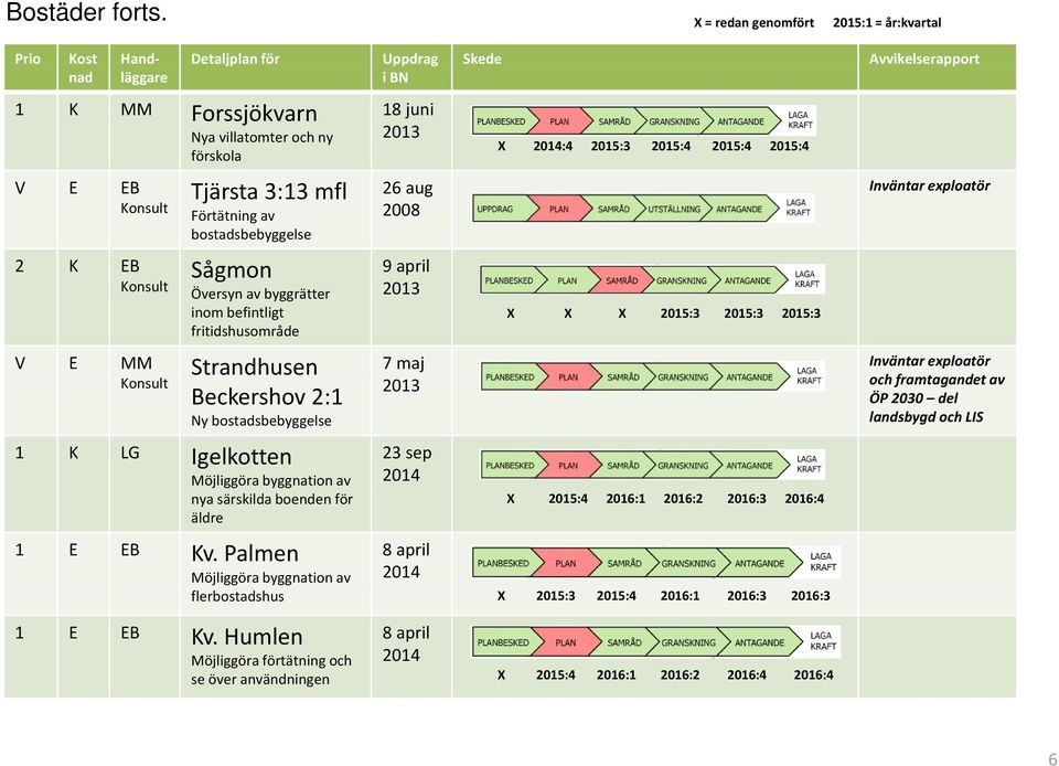 Tjärsta 3:13 mfl Förtätning av bostadsbebyggelse Sågmon Översyn av byggrätter inom befintligt fritidshusområde 18 juni 26 aug 2008 2 K EB Sågmon 9 april Konsult V E MM Konsult 1 K LG Igelkotten X :4