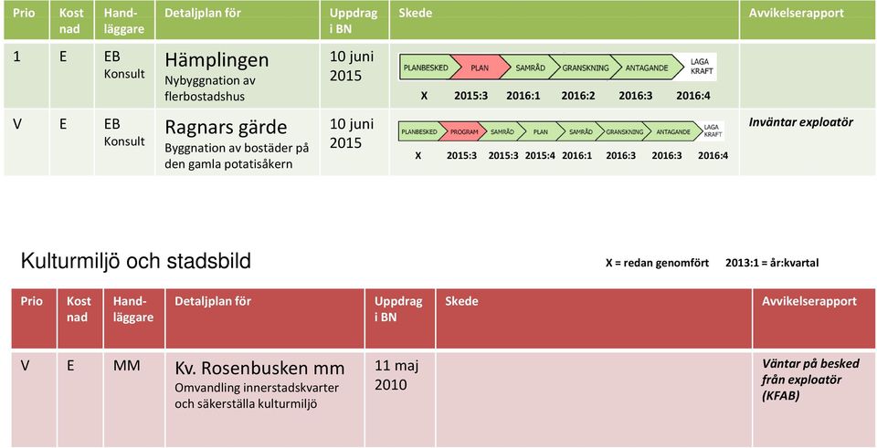 2015:3 2015:4 2016:1 2016:3 2016:3 2016:4 Inväntar exploatör Kulturmiljö och stadsbild X = redan genomfört :1 = år:kvartal Prio Kost nad Handläggare