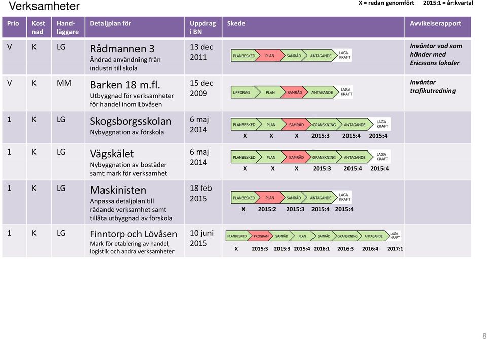 Utbyggnad för verksamheter för handel inom Lövåsen 15 dec 2009 Inväntar trafikutredning 1 K LG Skogsborgsskolan Nybyggnation av förskola 6 maj X X X 2015:3 2015:4 2015:4 g Nybyggnation av bostäder