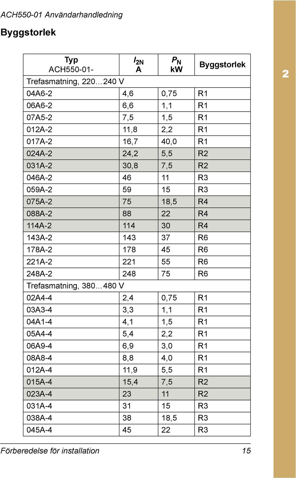 R4 143A-2 143 37 R6 178A-2 178 45 R6 221A-2 221 55 R6 248A-2 248 75 R6 Trefasmatning, 380 480 V 02A4-4 2,4 0,75 R1 03A3-4 3,3 1,1 R1 04A1-4 4,1 1,5 R1 05A4-4