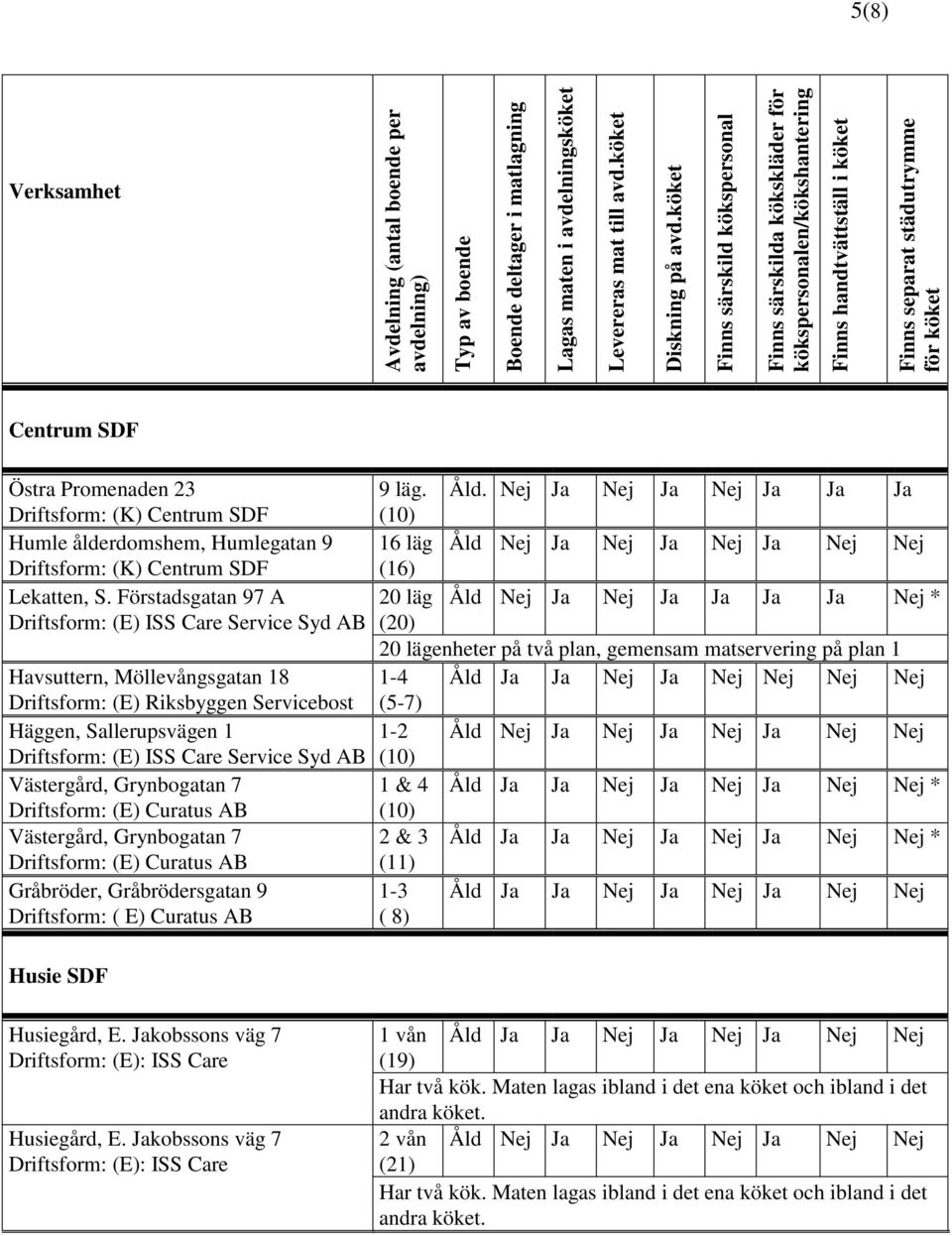 Åld. Nej Ja Nej Ja Nej Ja Ja Ja Driftsform: (K) Centrum SDF (10) Humle ålderdomshem, Humlegatan 9 16 läg Åld Nej Ja Nej Ja Nej Ja Nej Nej Driftsform: (K) Centrum SDF (16) Lekatten, S.