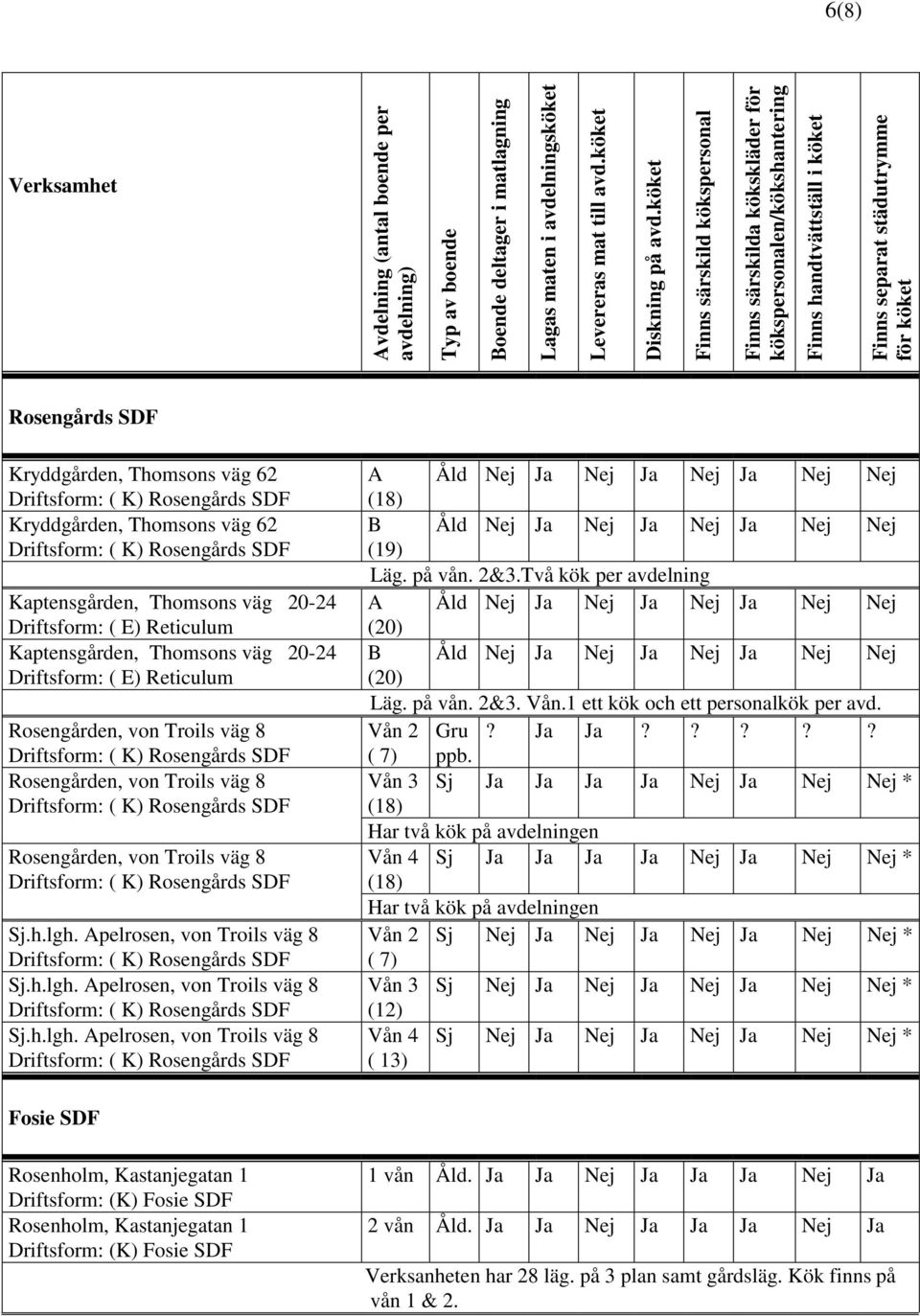 62 Driftsform: ( K) Rosengårds SDF Kryddgården, Thomsons väg 62 Driftsform: ( K) Rosengårds SDF Kaptensgården, Thomsons väg 20-24 Driftsform: ( E) Reticulum Kaptensgården, Thomsons väg 20-24