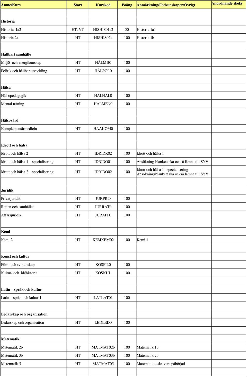 hälsa 1 specialisering HT IDRIDO01 100 Ansökningsblankett ska också lämna till SYV Idrott och hälsa 2 specialisering HT IDRIDO02 100 Idrott och hälsa 1 specialisering Ansökningsblankett ska också