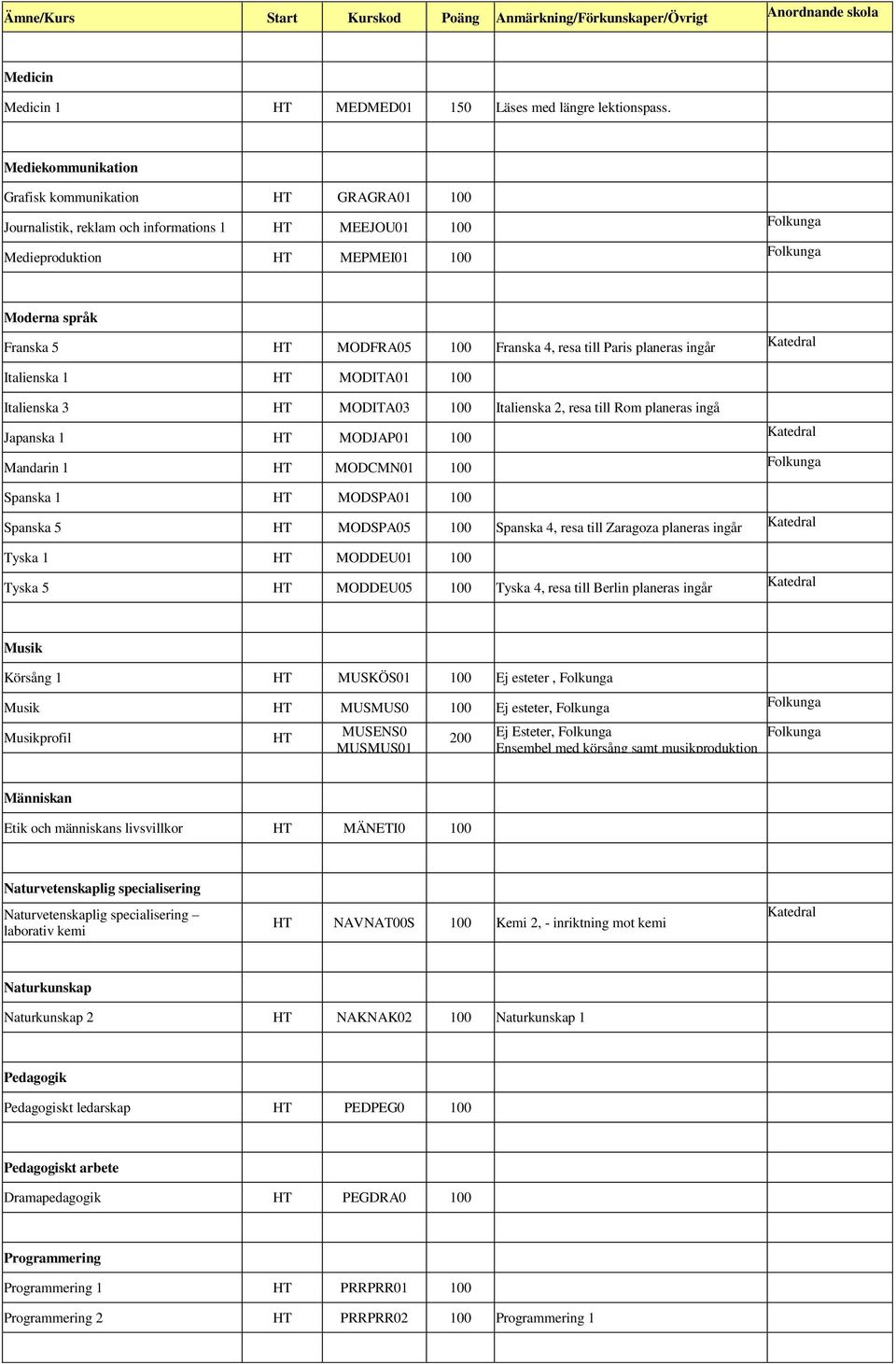 resa till Paris planeras ingår Italienska 1 HT MODITA01 100 Italienska 3 HT MODITA03 100 Italienska 2, resa till Rom planeras ingå Japanska 1 HT MODJAP01 100 Mandarin 1 HT MODCMN01 100 Spanska 1 HT