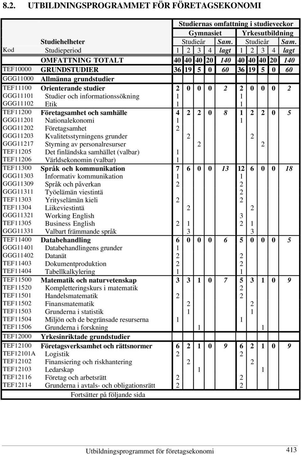 Kod Studieperiod 1 2 3 4 lagt 1 2 3 4 lagt OMFATTNING TOTALT 40 40 40 20 140 40 40 40 20 140 TEF10000 GRUNDSTUDIER 36 19 5 0 60 36 19 5 0 60 GGG11000 Allmänna grundstudier TEF11100 Orienterande