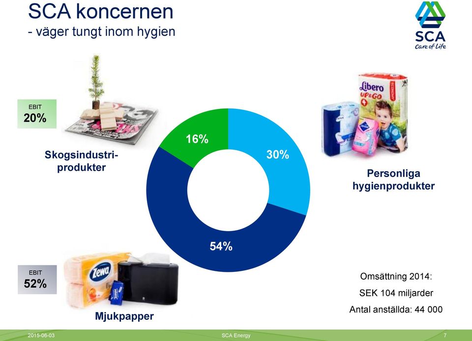 hygienprodukter 54% EBIT 52% Mjukpapper Omsättning