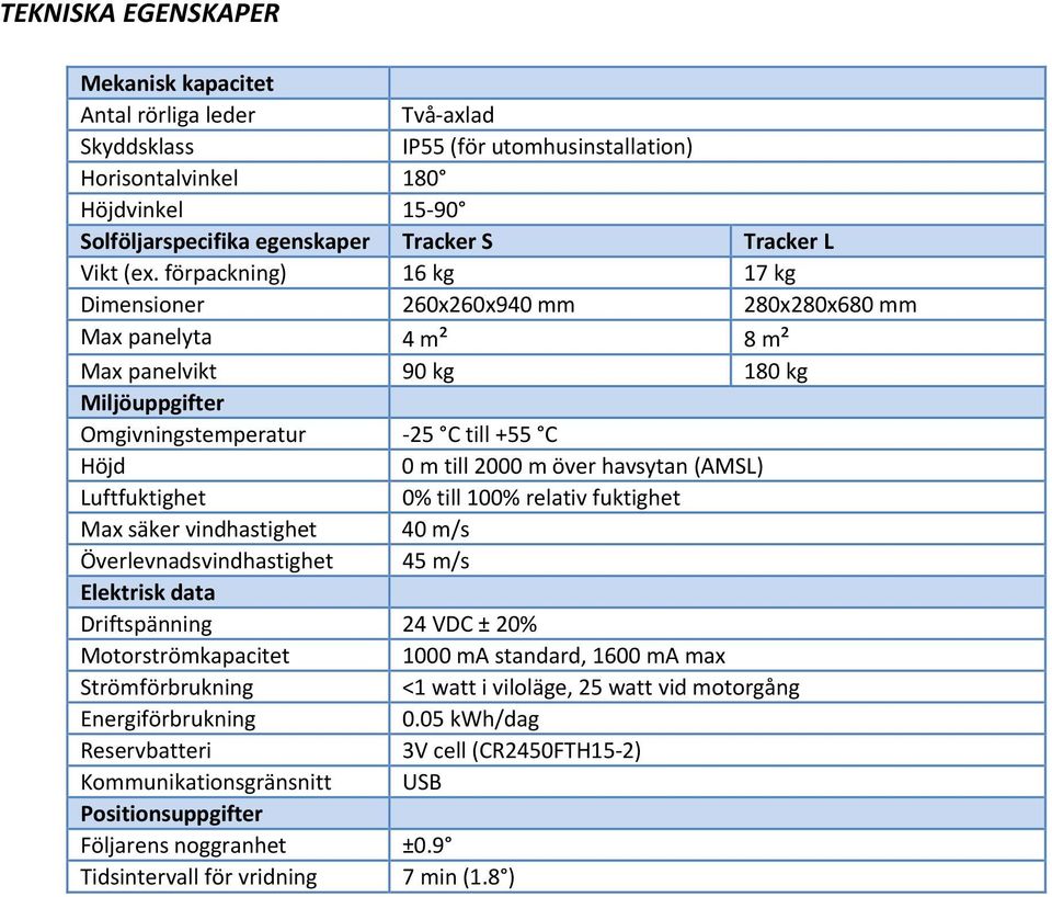 förpackning) 16 kg 17 kg Dimensioner 260x260x940 mm 280x280x680 mm Max panelyta 4 m² 8 m² Max panelvikt 90 kg 180 kg Miljöuppgifter Omgivningstemperatur -25 C till +55 C Höjd 0 m till 2000 m över