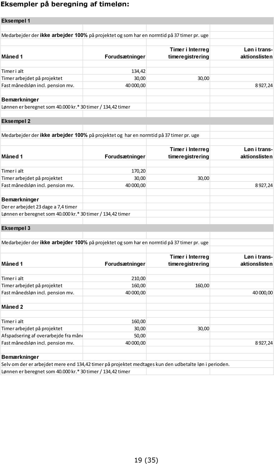 40 000,00 8 927,24 Bemærkninger Lønnen er beregnet som 40.000 kr.* 30 timer / 134,42 timer Eksempel 2 Medarbejder der ikke arbejder 100% på projektet og har en normtid på 37 timer pr.