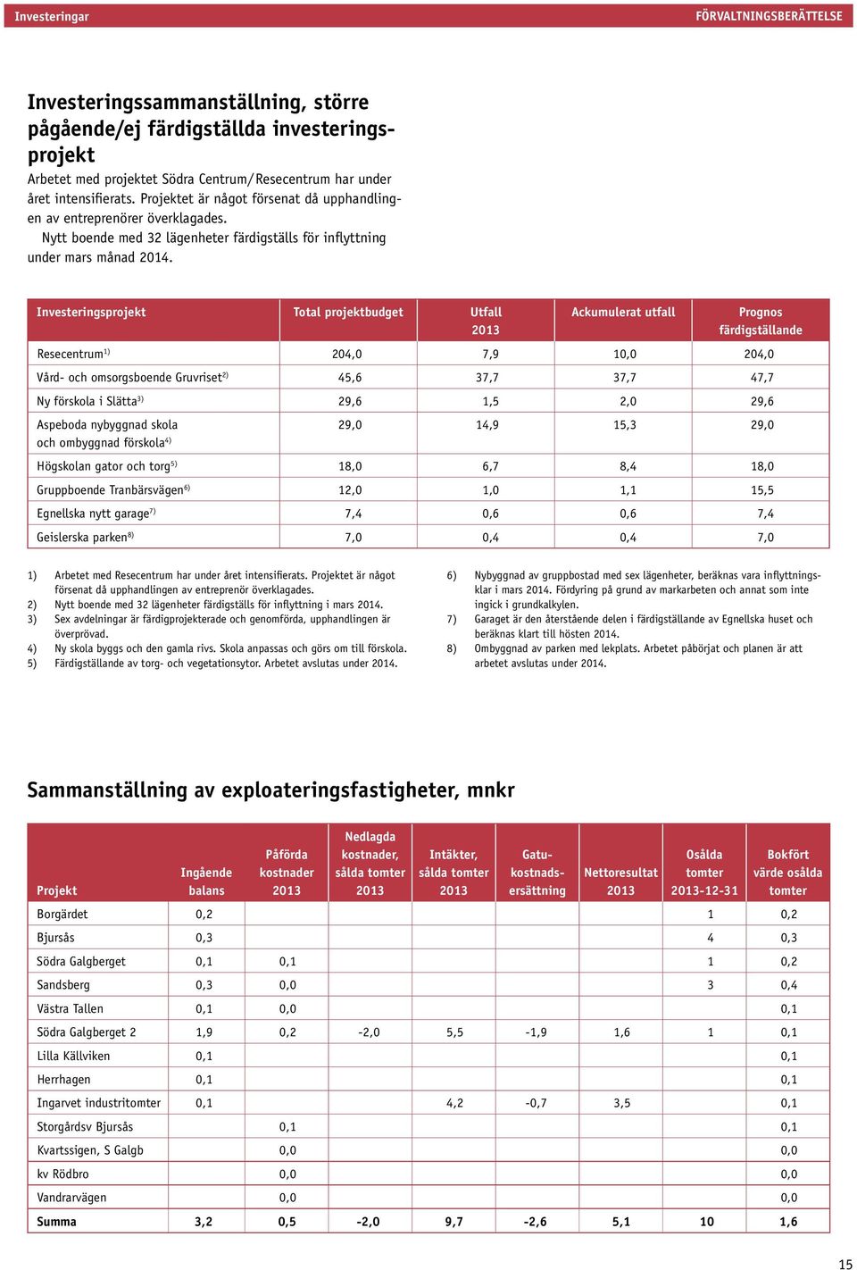 Investeringsprojekt Total projektbudget Utfall 2013 Ackumulerat utfall Prognos färdigställande Resecentrum 1) 204,0 7,9 10,0 204,0 Vård- och omsorgsboende Gruvriset 2) 45,6 37,7 37,7 47,7 Ny förskola