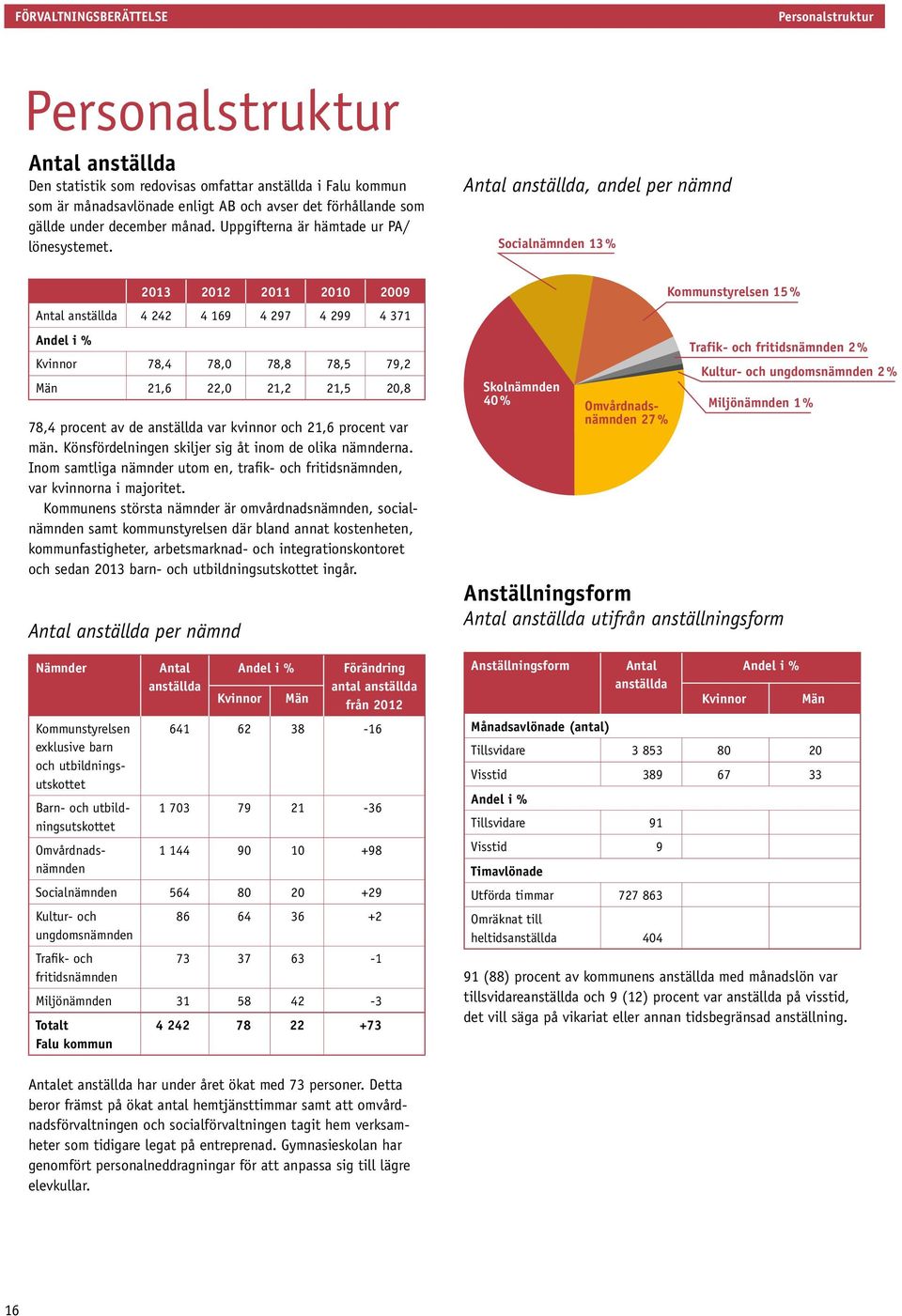 Antal anställda, andel per nämnd Socialnämnden 13% 2013 2012 2011 2010 2009 Antal anställda 4 242 4 169 4 297 4 299 4 371 Andel i % Kvinnor 78,4 78,0 78,8 78,5 79,2 Män 21,6 22,0 21,2 21,5 20,8 78,4
