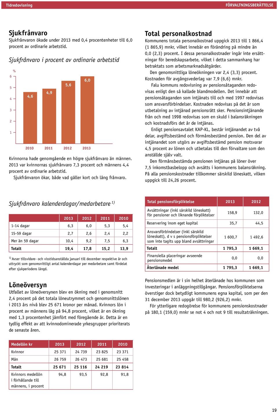 2013 var kvinnornas sjukfrånvaro 7,3 procent och männens 4,4 procent av ordinarie arbetstid. Sjukfrånvaron ökar, både vad gäller kort och lång frånvaro.