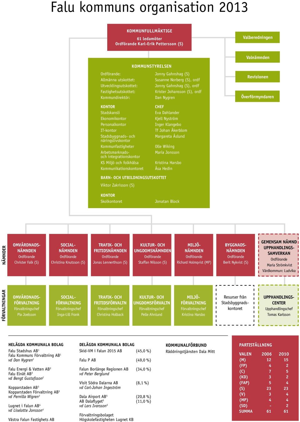 Ekonomikontor Personalkontor IT-kontor Stadsbyggnads- och näringslivskontor Kommunfastigheter Arbetsmarknadsoch integrationskontor KS Miljö och folkhälsa Kommunikationskontoret CHEF Eva Dahlander