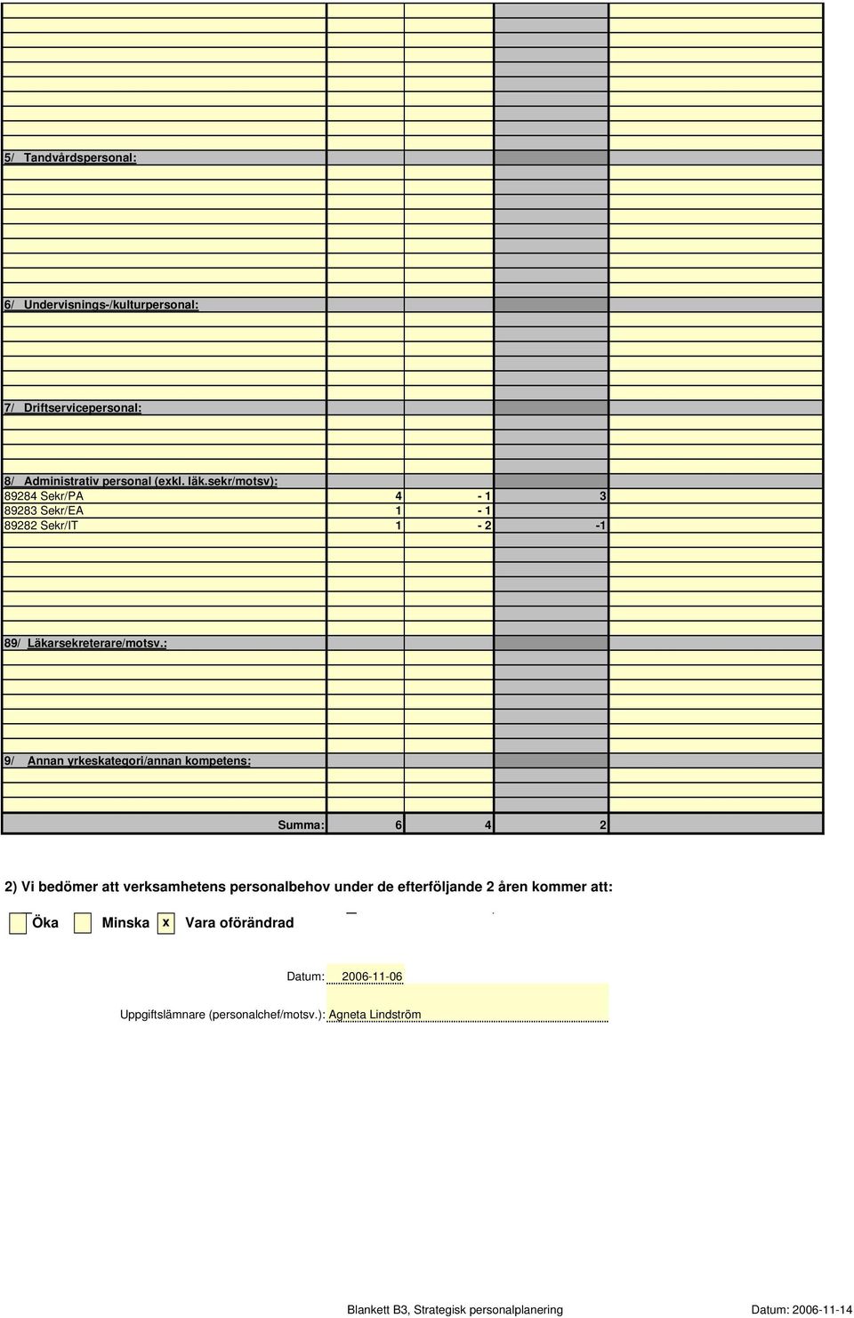 : 9/ Annan yrkeskategori/annan kompetens: Summa: 6 4 2 2) Vi bedömer att verksamhetens personalbehov under de efterföljande 2 åren