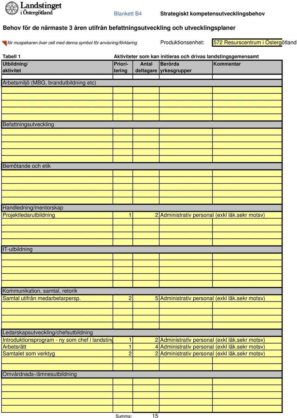 yrkesgrupper Arbetsmiljö (MBG, brandutbildning etc) Befattningsutveckling Bemötande och etik Handledning/mentorskap Projektledarutbildning 1 2 Administrativ personal (exkl läk.