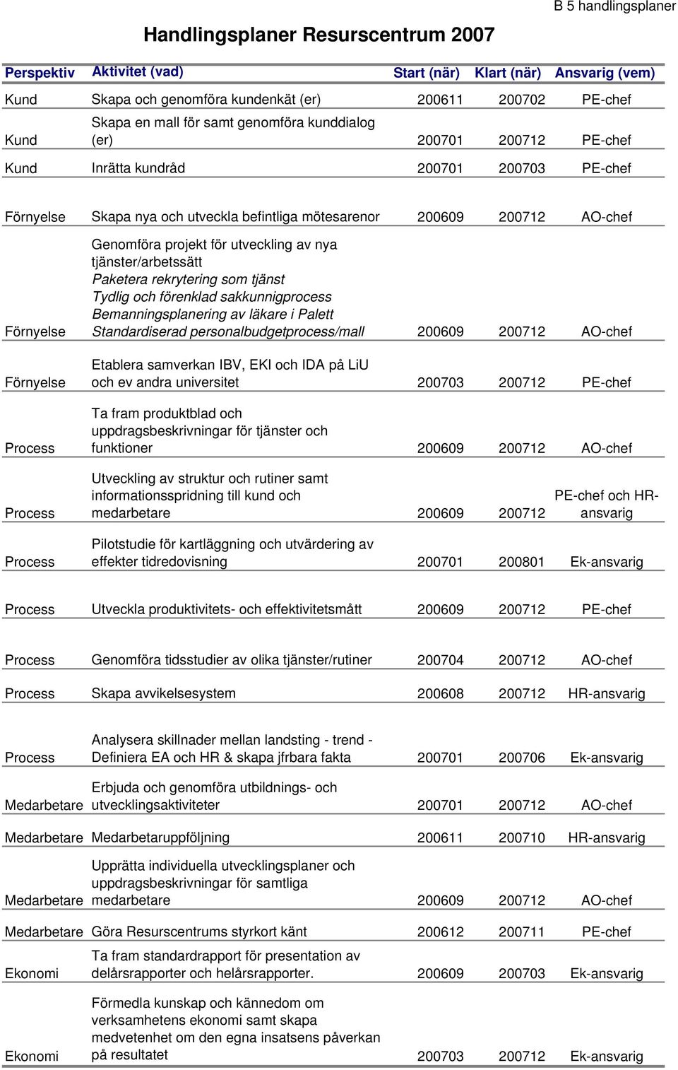 Förnyelse Process Genomföra projekt för utveckling av nya tjänster/arbetssätt Paketera rekrytering som tjänst Tydlig och förenklad sakkunnigprocess Bemanningsplanering av läkare i Palett