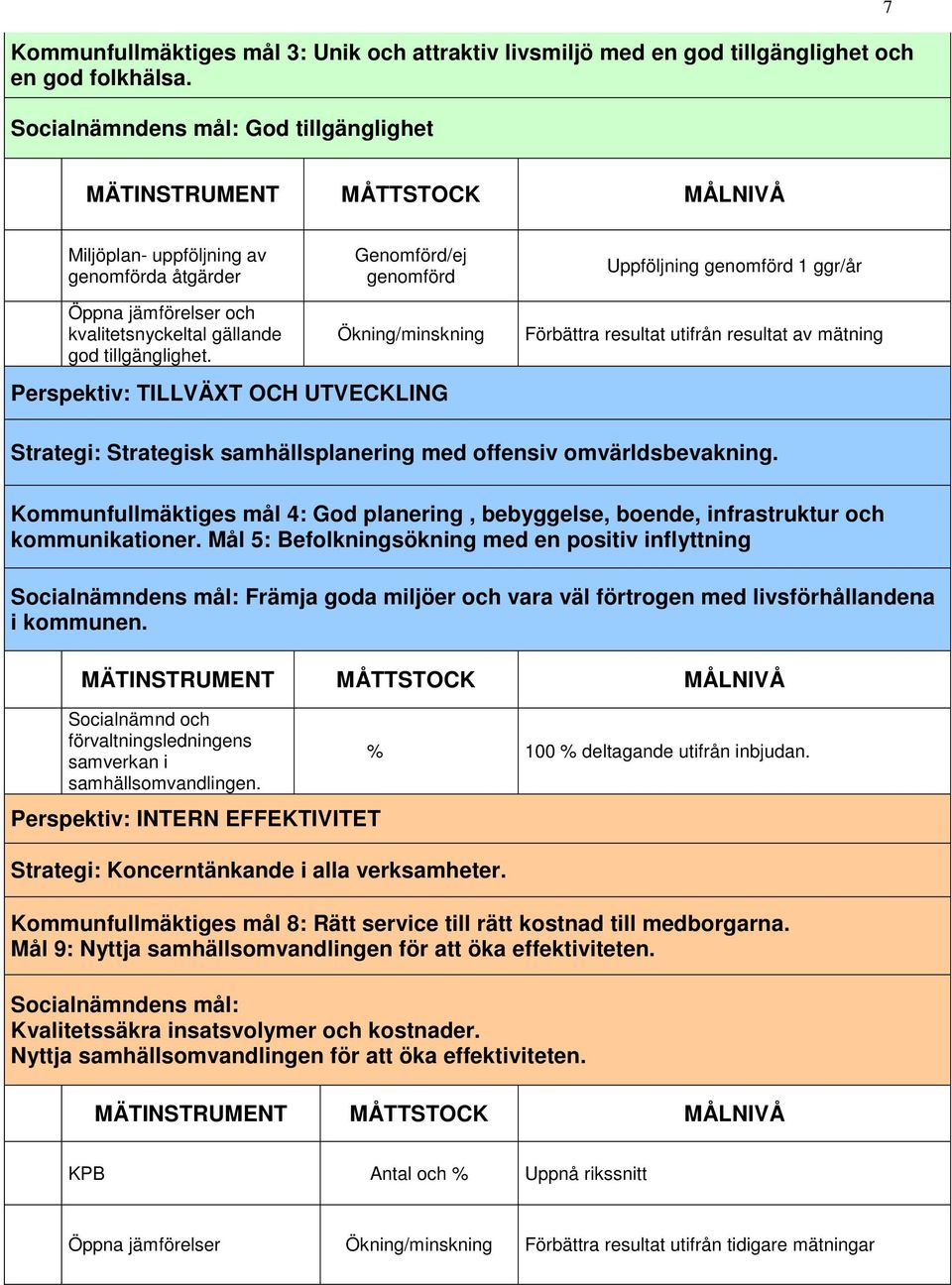 Genomförd/ej genomförd Ökning/minskning Uppföljning genomförd 1 ggr/år Förbättra resultat utifrån resultat av mätning Perspektiv: TILLVÄXT OCH UTVECKLING Strategi: Strategisk samhällsplanering med