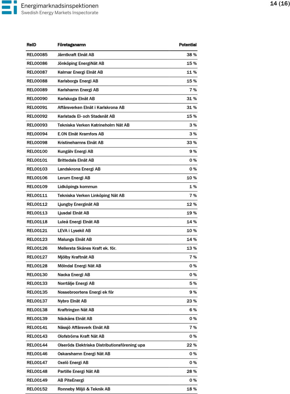 ON Elnät Kramfors AB 3 % REL00098 Kristinehamns Elnät AB 33 % REL00100 Kungälv Energi AB 9 % REL00101 Brittedals Elnät AB 0 % REL00103 Landskrona Energi AB 0 % REL00106 Lerum Energi AB 10 % REL00109