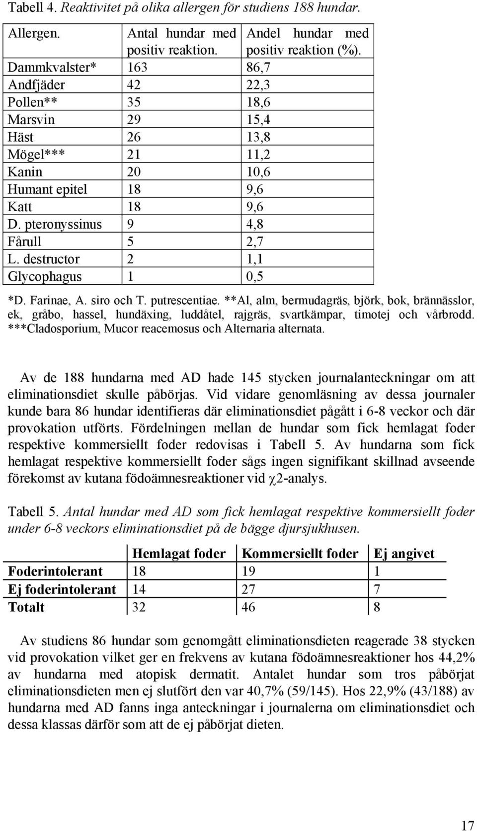 destructor 2 1,1 Glycophagus 1 0,5 *D. Farinae, A. siro och T. putrescentiae.