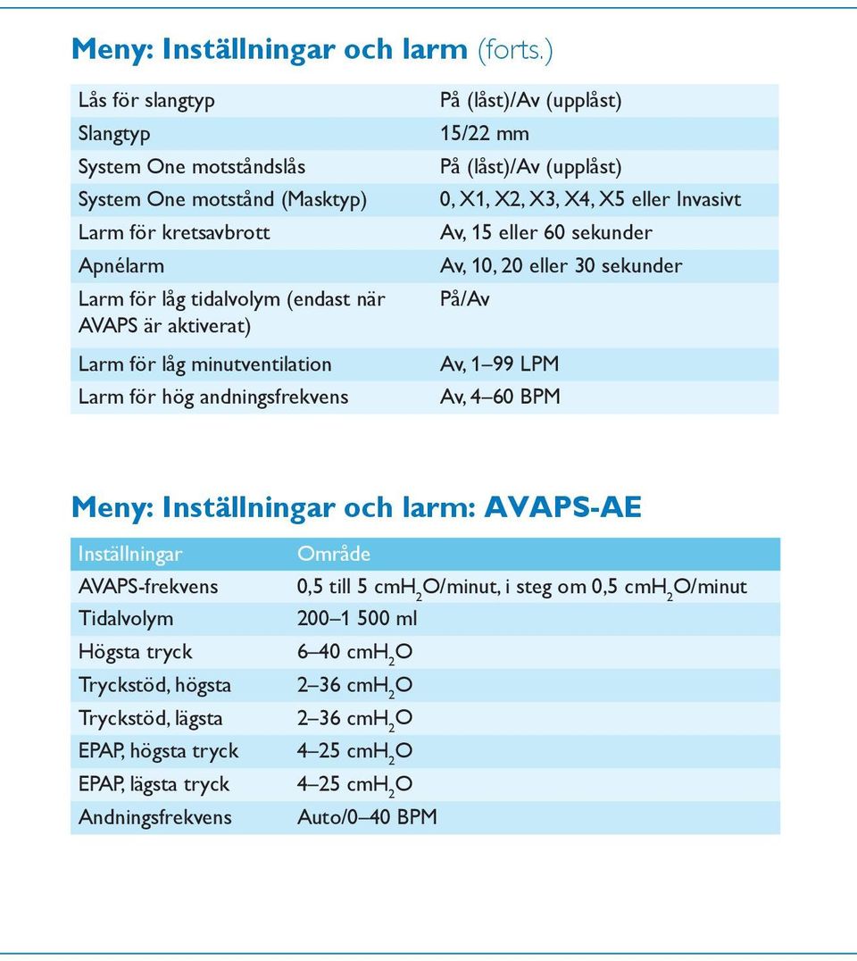 minutventilation Larm för hög andningsfrekvens På (låst)/v (upplåst) 5/22 mm På (låst)/v (upplåst) 0, X, X2, X3, X4, X5 eller Invasivt v, 5 eller 60 sekunder v, 0, 20 eller 30