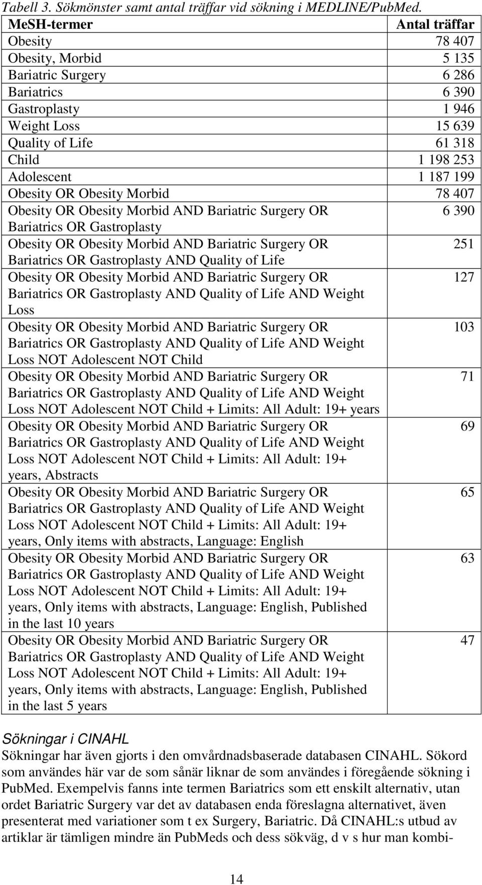 199 Obesity OR Obesity Morbid 78 407 Obesity OR Obesity Morbid AND Bariatric Surgery OR 6 390 Bariatrics OR Gastroplasty Obesity OR Obesity Morbid AND Bariatric Surgery OR 251 Bariatrics OR