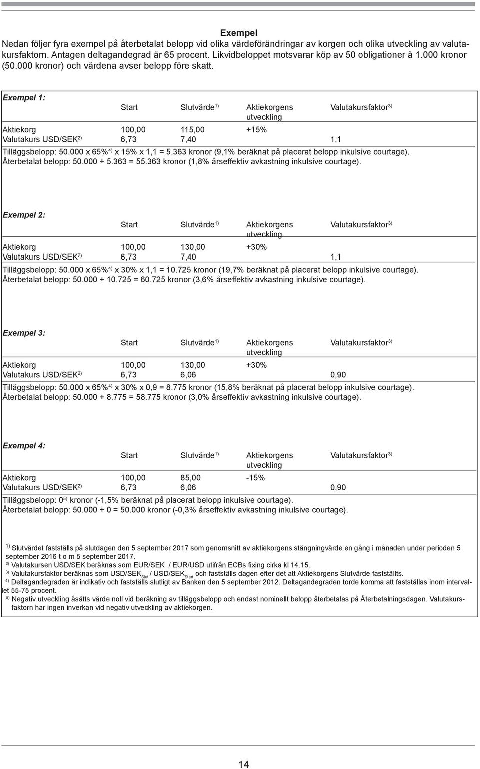 Exempel 1: Start Slutvärde 1) Aktiekorgens Valutakursfaktor 3) utveckling Aktiekorg 100,00 115,00 +15% Valutakurs USD/SEK 2) 6,73 7,40 1,1 Tilläggsbelopp: 50.000 x 65% 4) x 15% x 1,1 = 5.