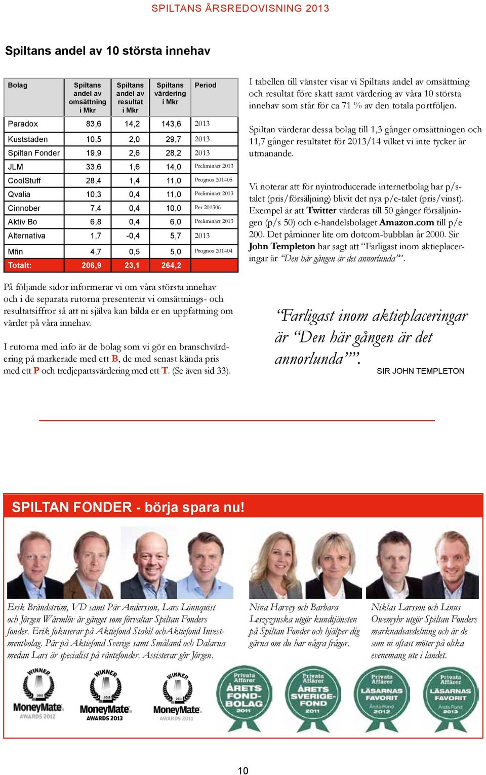 0,4 6,0 Preliminärt 2013 Alternativa 1,7-0,4 5,7 2013 Mfin 4,7 0,5 5,0 Prognos 201404 Totalt: 206,9 23,1 264,2 På följande sidor informerar vi om våra största innehav och i de separata rutorna